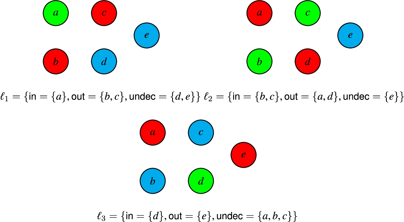 The three input labelings: ℓ1 is admissible, ℓ2 is complete and ℓ3 is conflict-free.