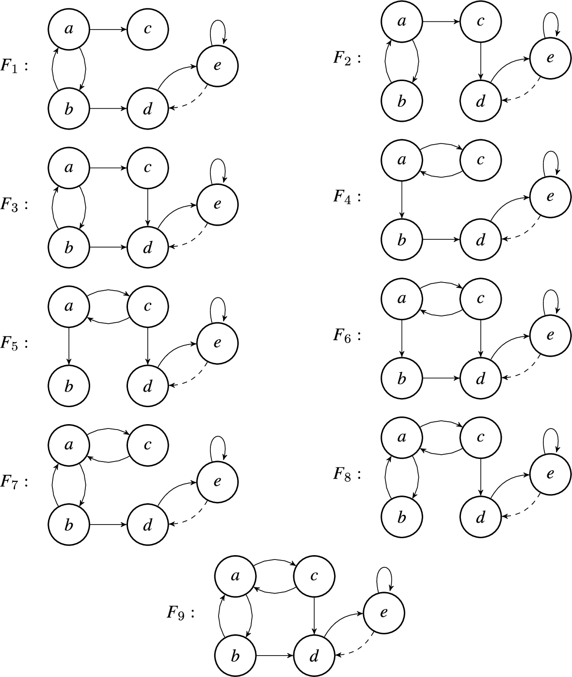 All 18 constructed argumentation frameworks which are consistent with the labelings ℓ1, ℓ2 and ℓ3. Each framework Fi represents two actual argumentation frameworks: Fi does not have the attack (e,d) and Fi′ includes the optional attack (e,d).