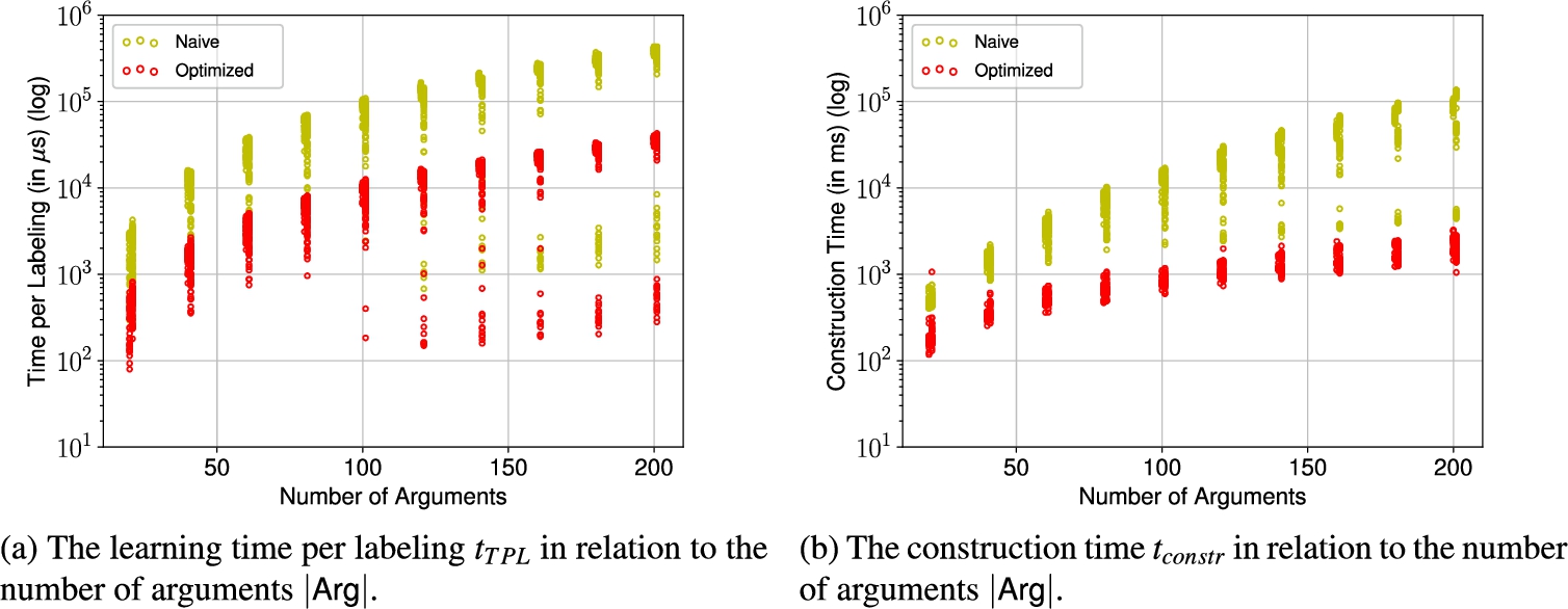 Learning time per labeling and construction time in relation to the number of arguments for the AFs generated via AFBenchGen2.