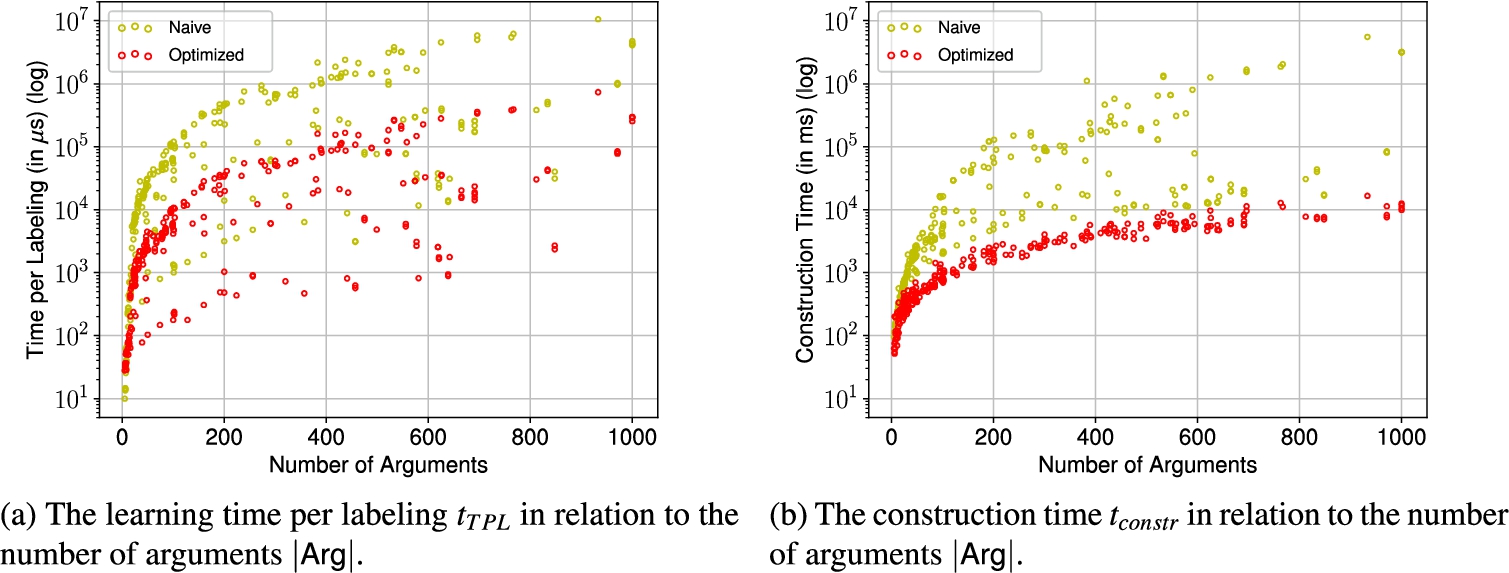 Learning time per labeling and construction time in relation to the number of arguments in the experiment with the ICCMA’19 instances.