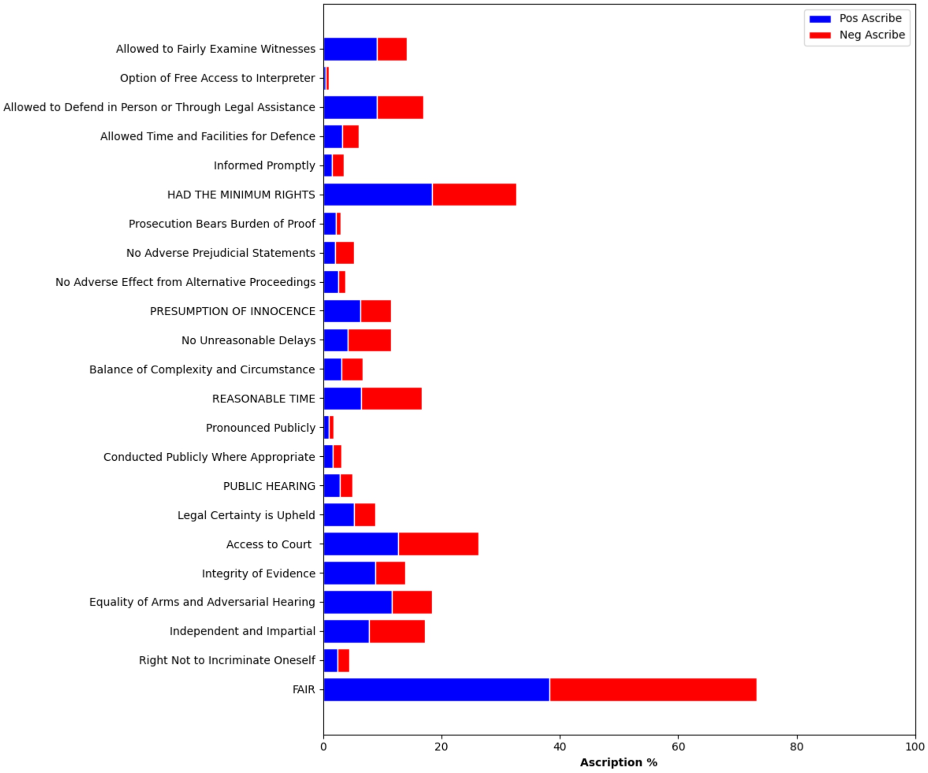 Percentage of cases for which ‘Issue’ nodes (capitalised) and ‘Intermediate’ nodes (not capitalised) are ascribed. Any ‘Intermediate’ node pertains to the ‘Issue’ node most immediately positioned below it on the y-axis. ‘Pos Ascribe’ (resp. ‘Neg Ascribe’) is the percentage indicating the number of times the given node was annotated as corresponding to a non-violation (resp. violation) out of all non-violation annotations (resp violations).