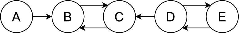 An example of an argumentation framework. Arguments are depicted as circles, whereas attacks are depicted as arrows.