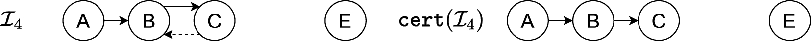 Partial completion I4, which is the only minimal stable-gr-sceptical-in partial completion for C w.r.t. I where I=⟨{B,C,E},{A,E},R,R?⟩ and I4=⟨{A,B,C,E},∅,{(A,B),(B,C)},R?⟩.