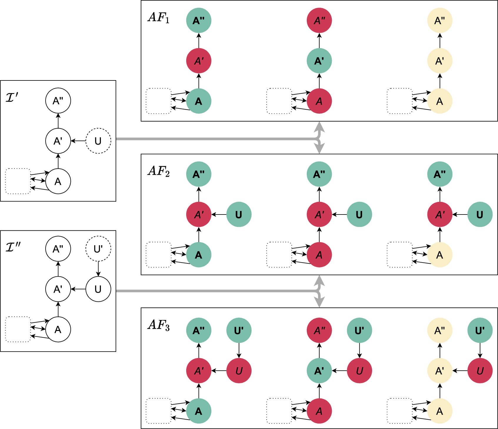 Illustration of the IAFs that are used to show Lemma 8 item 1. The IAFs given on the left are I′ (upper) and I″ (lower). The rounded rectangle with dotted borders represents the original IAF I (without A and in- and outgoing attacks). The grey arrows point to certain projections AF1, AF2 and AF3 of partial completions. For each of these AFs, the possible justification statuses are colour-coded: green arguments with boldface font are in, yellow arguments are undec and red arguments with italic font are out. Note that, for a given justification status of A, there is only one possible justification status for each of the additional arguments in {A′,A″,U,U′}.