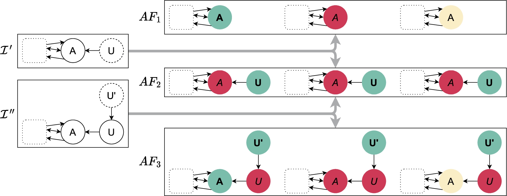 Illustration of the IAF used to show Lemma 8 item 2. The IAFs given on the left are I′ (upper) and I″ (lower). The rounded rectangle with dotted borders represents the original IAF I (without A and in- and outgoing attacks). The grey arrows point to certain projections AF1, AF2 and AF3 of partial completions. For each of these AFs, the possible justification statuses are colour-coded: green arguments with boldface font are in, yellow arguments are undec and red arguments with italic font are out. Note that, for a given justification status of A, there is only one possible justification status for each of the additional arguments in {U,U′}.