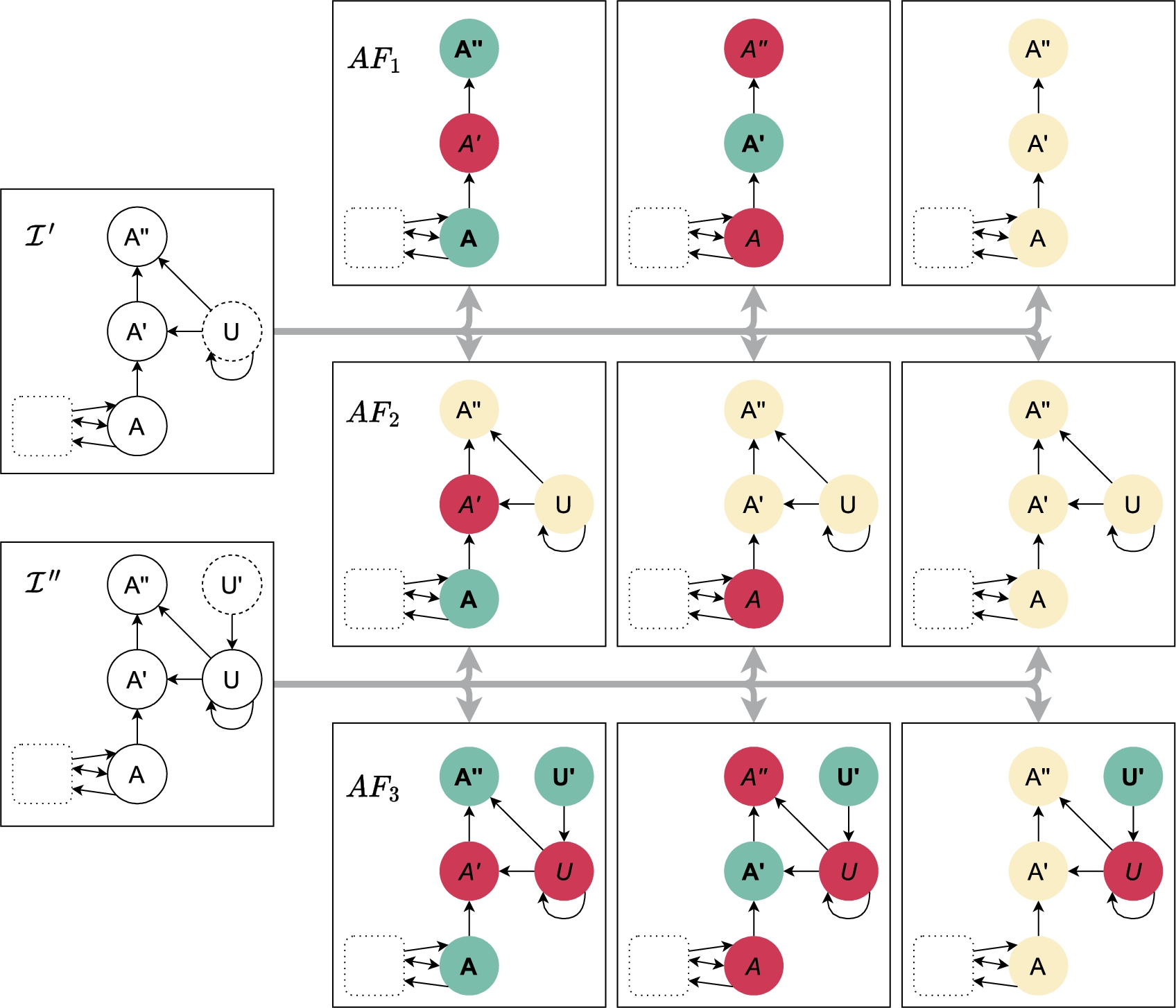 Illustration of the IAF used to show Lemma 8 item 3. The IAFs given on the left are I′ (upper) and I″ (lower). The rounded rectangle with dotted borders represents the original IAF I (without A and in- and outgoing attacks). The grey arrows point to certain projections AF1, AF2 and AF3 of partial completions. For each of these AFs, the possible justification statuses are colour-coded: green arguments with boldface font are in, yellow arguments are undec and red arguments with italic font are out. Note that, for a given justification status of A, there is only one possible justification status for each of the additional arguments in {A′,A″,U,U′}.