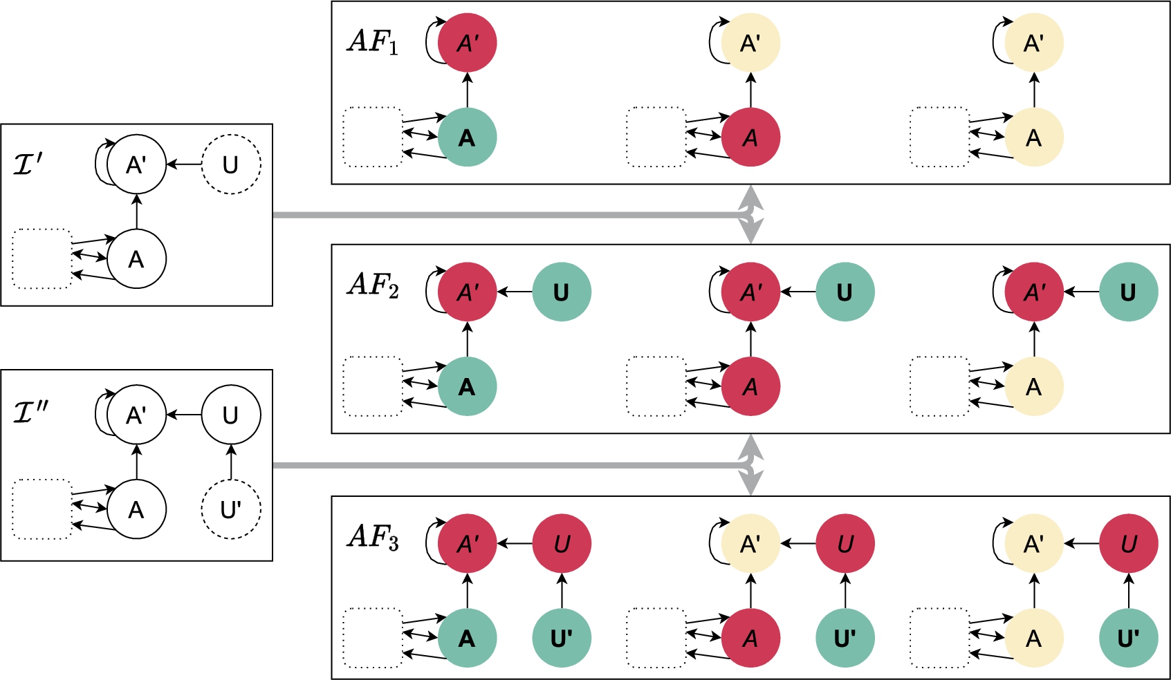 Illustration of the IAF used to show Lemma 9 item 1. The IAFs given on the left are I′ (upper) and I″ (lower). The rounded rectangle with dotted borders represents the original IAF I (without A and in- and outgoing attacks). The grey arrows point to certain projections AF1, AF2 and AF3 of partial completions. For each of these AFs, the possible justification statuses are colour-coded: green arguments with boldface font are in, yellow arguments are undec and red arguments with italic font are out. Note that, for a given justification status of A, there is only one possible justification status for each of the additional arguments in {A′,U,U′}.