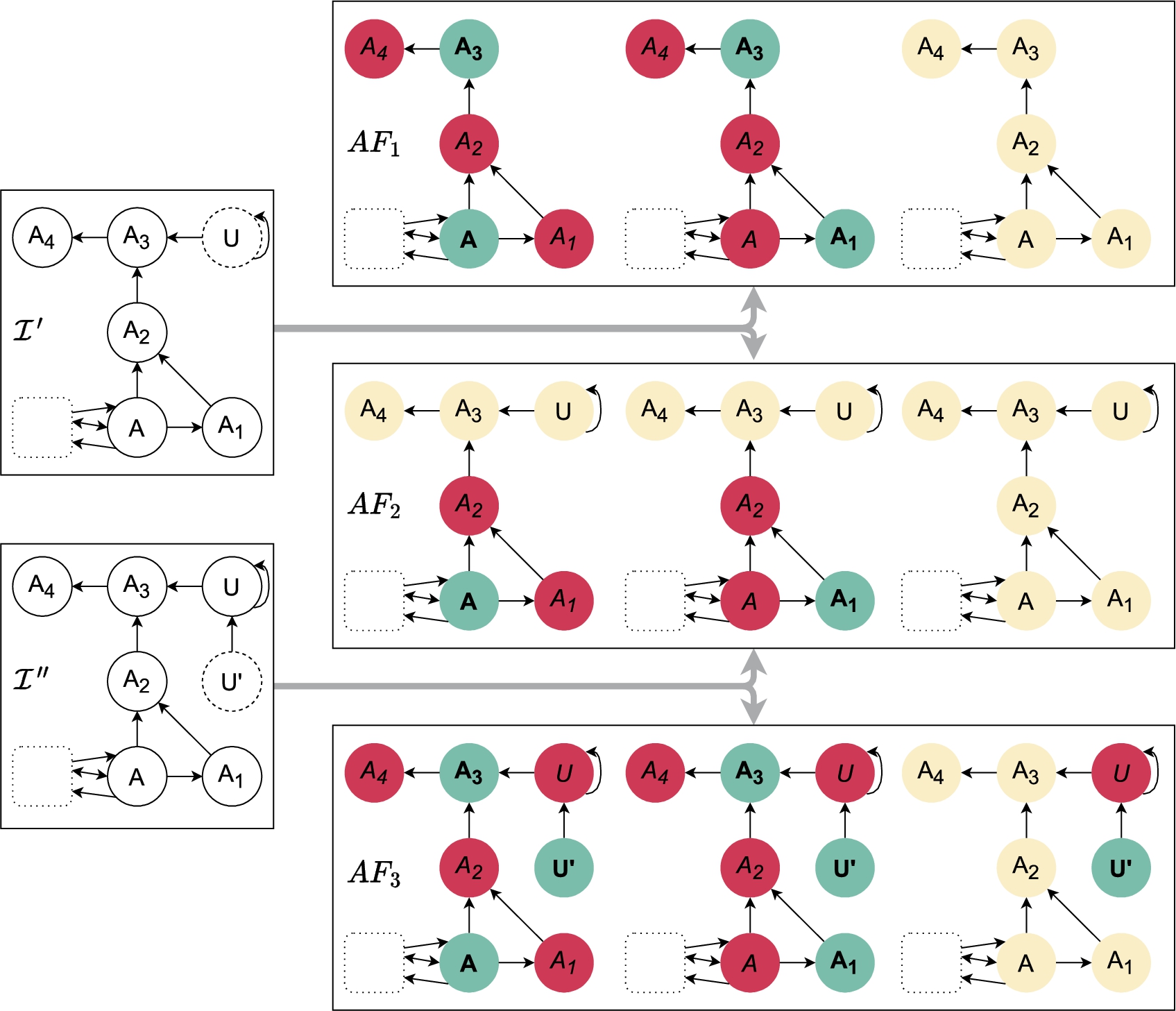 Illustration of the IAF used to show Lemma 9 item 2. The IAFs given on the left are I′ (upper) and I″ (lower). The rounded rectangle with dotted borders represents the original IAF I (without A and in- and outgoing attacks). The grey arrows point to certain projections AF1, AF2 and AF3 of partial completions. For each of these AFs, the possible justification statuses are colour-coded: green arguments with boldface font are in, yellow arguments are undec and red arguments with italic font are out. Note that, for a given justification status of A, there is only one possible justification status for each of the additional arguments in {A1,A2,A3,A4,U,U′}.