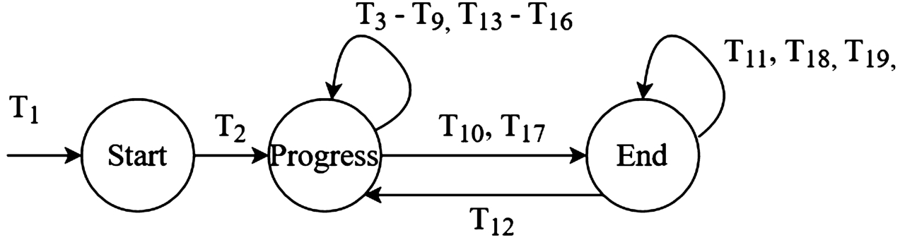 State transitions between commencement, progress and termination states for the example dialogue in table 5.