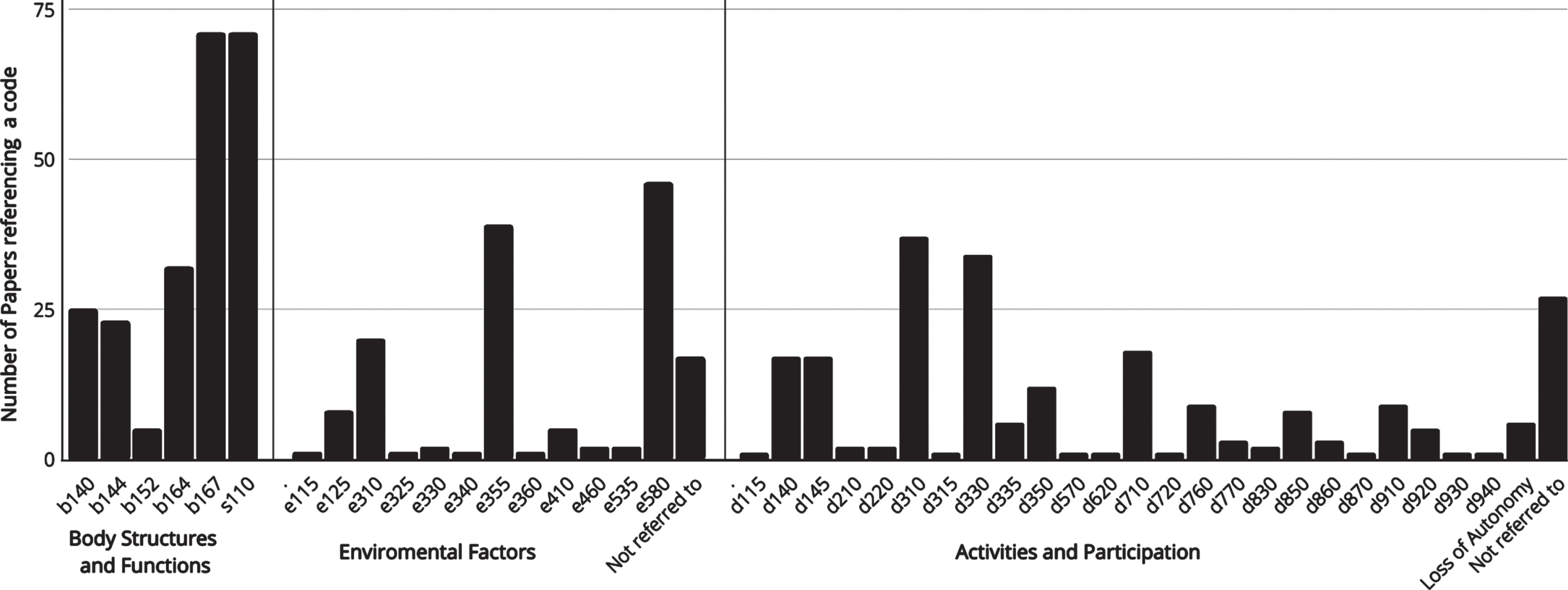 Frequency of ‘International Classification of Functioning, Disability and Health’ codes mentioned or inferred across papers.