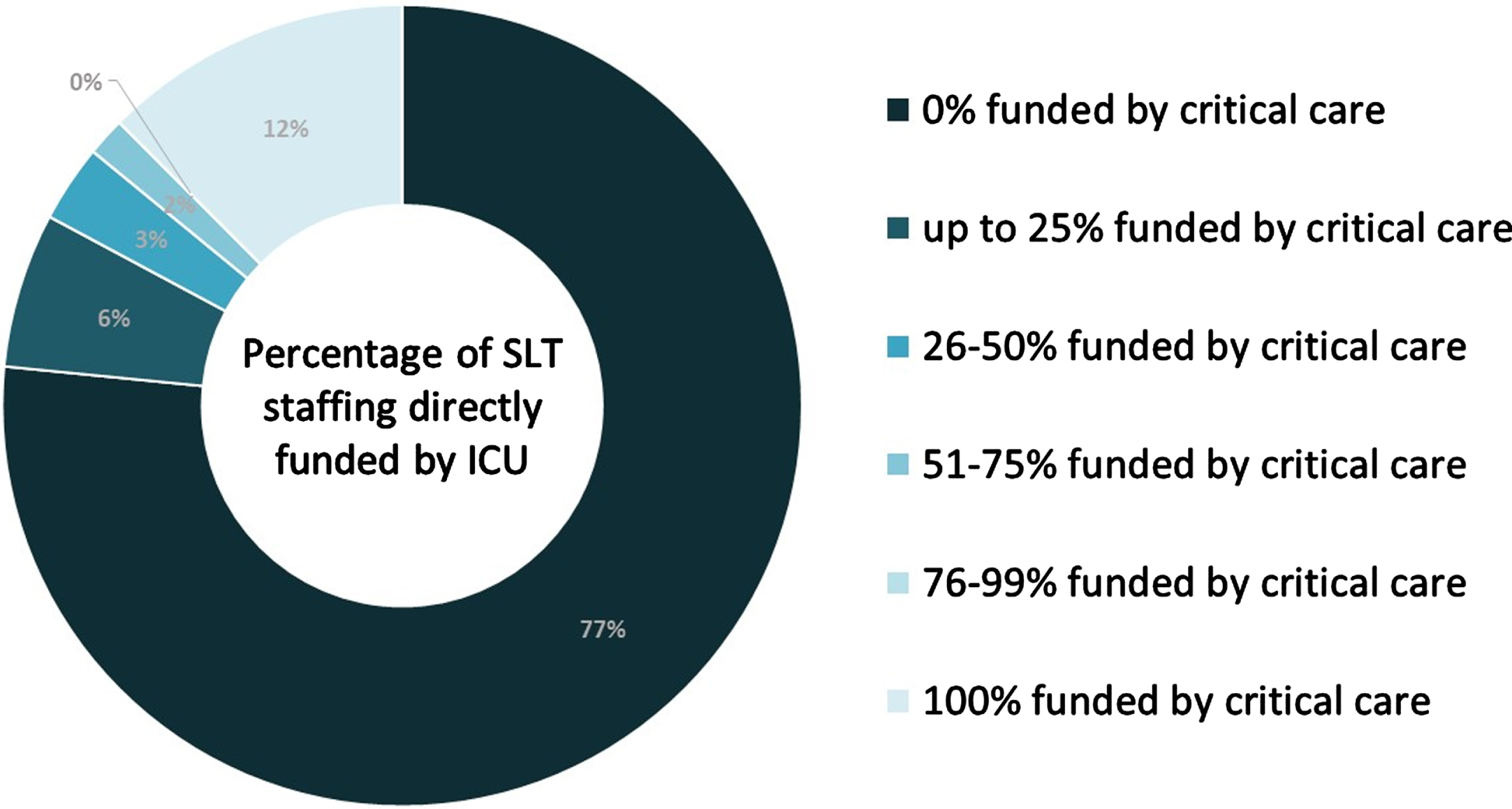 Percentage of ICU SLT staffing funded directly by ICU.
