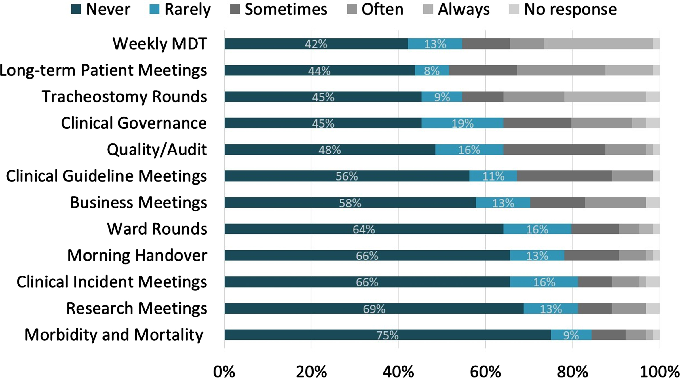 SLT attendance at intensive care unit meetings.