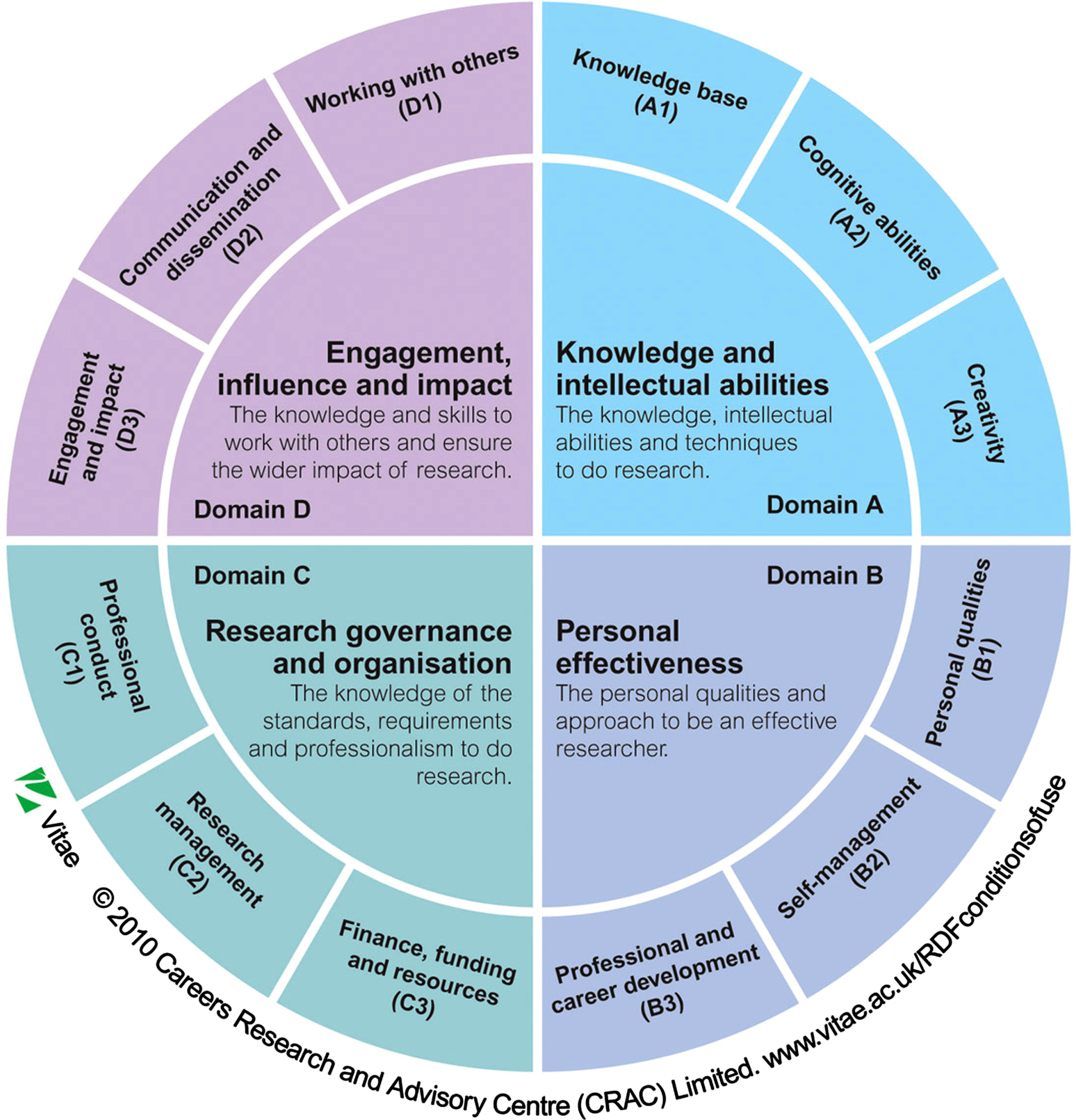 Vitae Research Development Framework (re-produced with permission from Vitae). Source: (Vitae: Researcher Development Framework. Careers Research and Advisory Centre (CRAC) Limited, 2011).