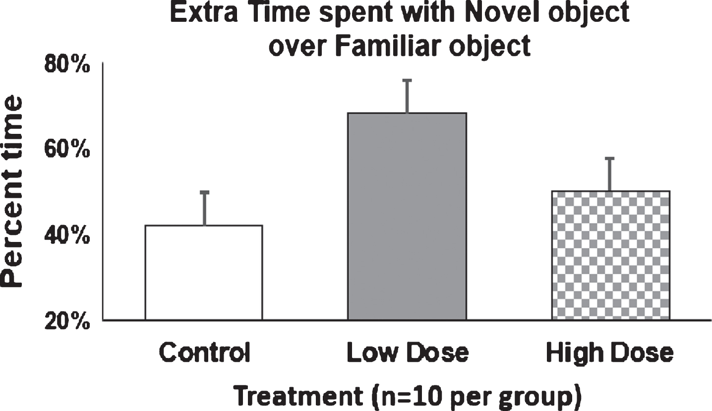Extra time spent with novel object by AD mice. 9-month old mice were injected with Amytrap conjugate (6.45 or 16.1 mg/kg; Low or High dose) or saline (control) biweekly for 5 months. The percent difference in the extra time spent with the novel object over familiar object was calculated for each group and expressed as Mean±SD. Two mice each from low and high dose were found to be major outliers and removed from analyses. Vehicle/control (n = 10) and low and high dose (n = 10).