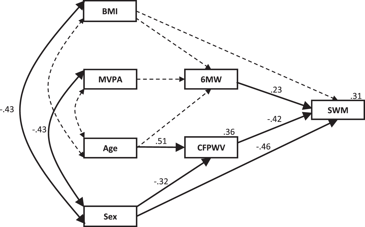Higher-fitness model for the physical fitness and arterial stiffness contribution to the variability in SWM with the addition of moderate exercise. Standardized regression coefficients (β) are shown for each path and the percentage of variation explained is shown for each dependent variable. Dotted lines indicate non-significant pathways that were significant in the overall model. BMI, body mass index; MVPA, moderate-to-vigorous physical activity; 6 MW, six-minute walk test; CFPWV, carotid-femoral pulse wave velocity; SWM, spatial working memory.