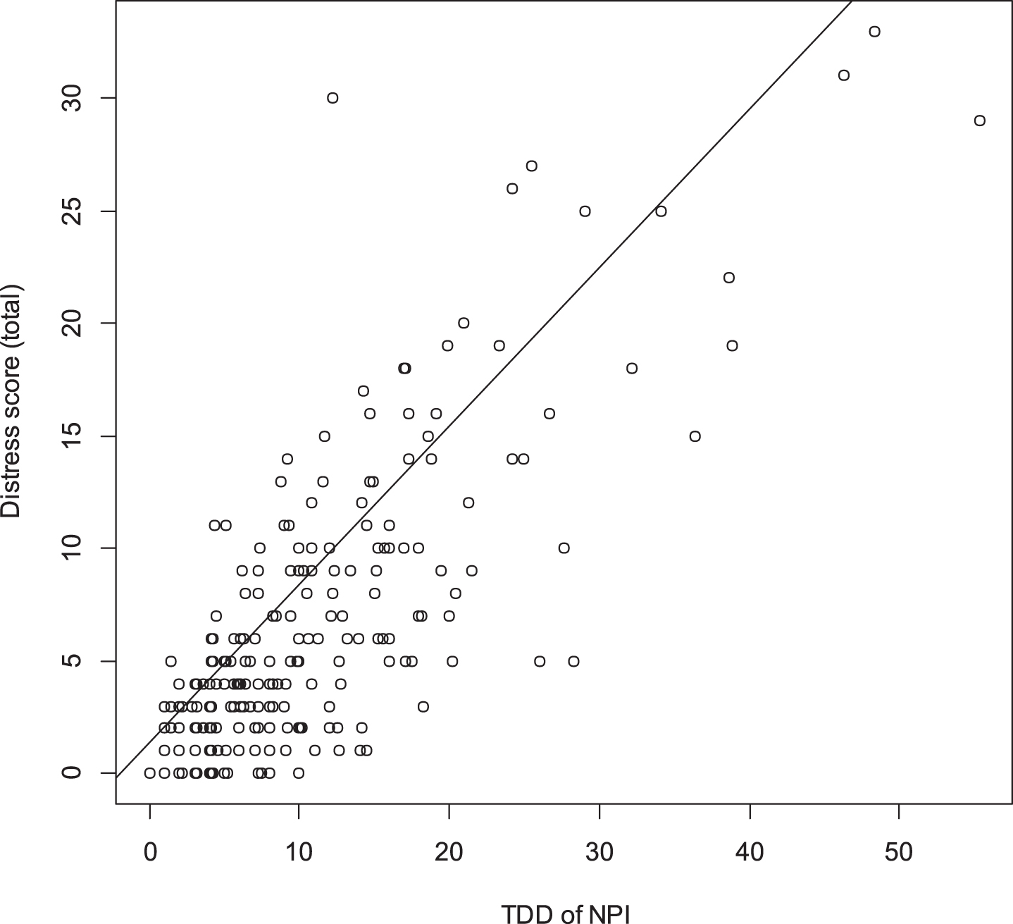 Correlation between NPI distress score (total) and TDD score. TDD for NPI-D can be calculated by 
domain 1 score2+domain 2 score2+domain 3 score2,
 where domains 1, 2, and 3 have the sub-syndromes (agitation, euphoria, disinhibition, irritability & aberrant motor behavior), (delusions, hallucinations, apathy & appetite and eating abnormalities), and (depression, anxiety & night-time behavior disturbances), respectively. TDD, three-dimensional distance; NPI, Neuropsychiatric Inventory