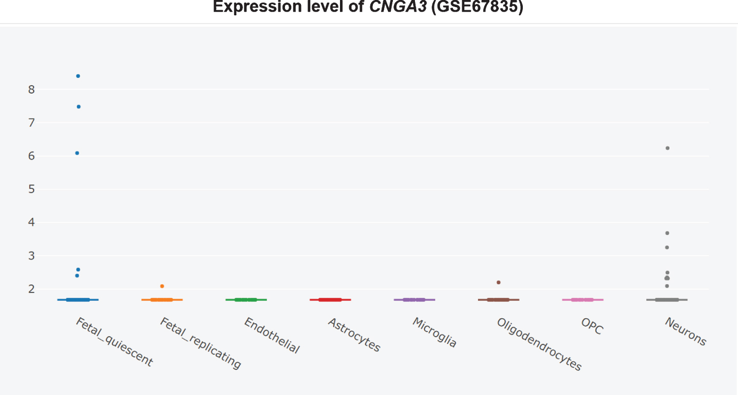 Cell type-specific expression of CNGA3 in non-AD temporal cortex, adapted from Xu et al. and Darmanis et al. with permission [360, 361].