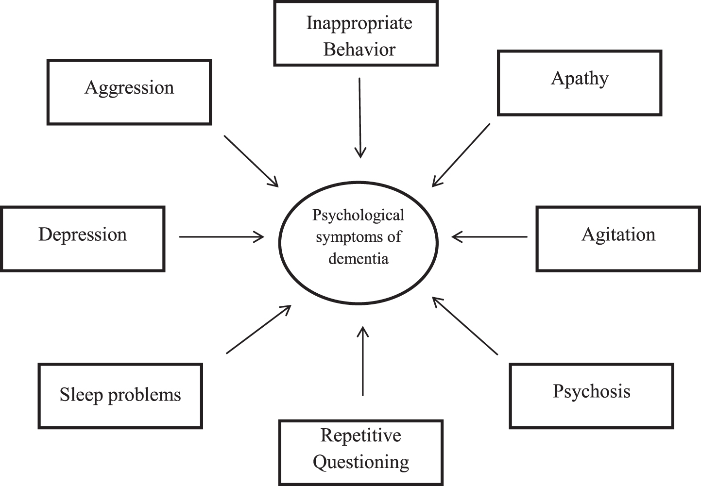 Symptoms associated with Alzheimer’s disease.
