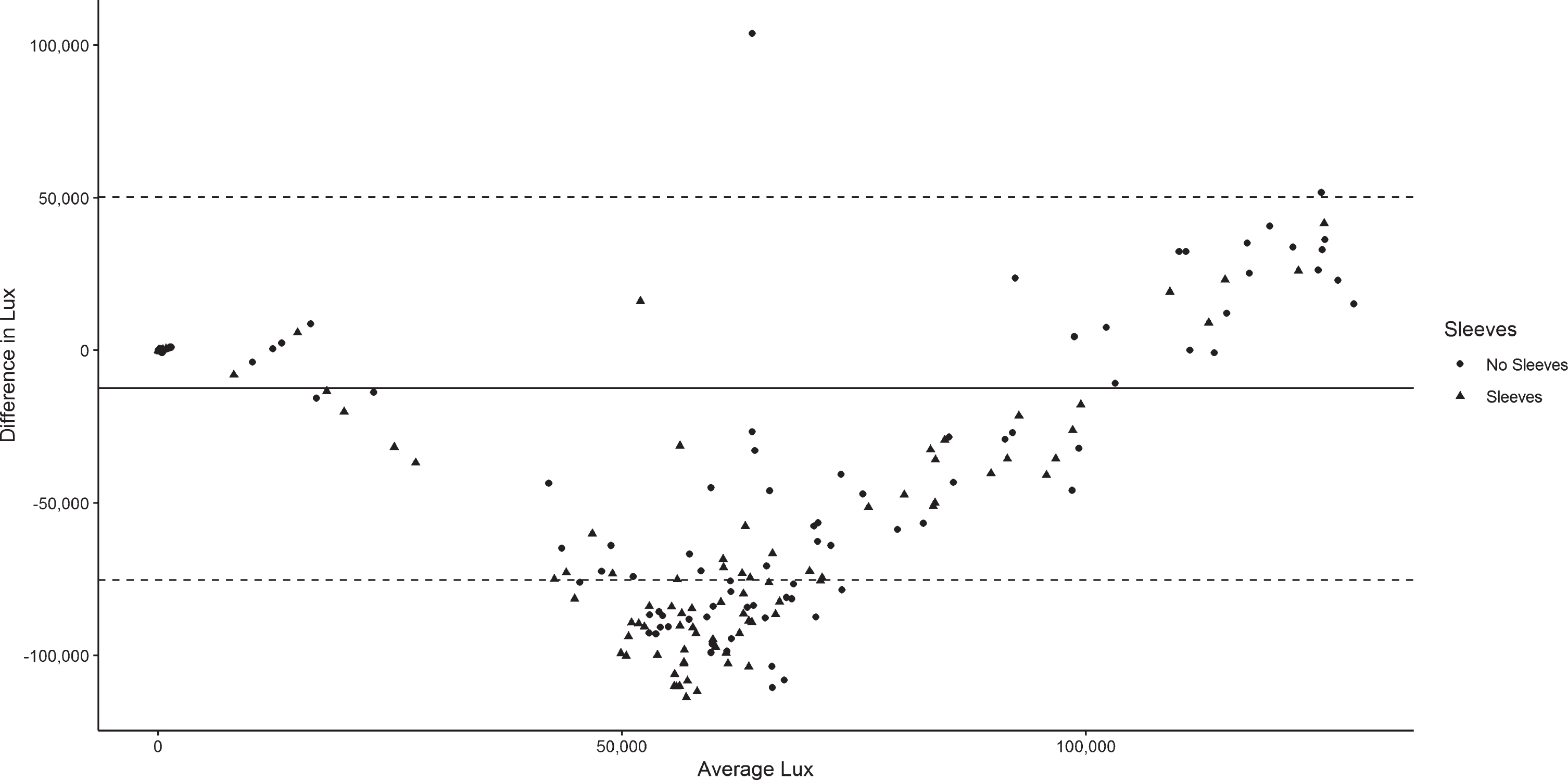 Bland Altman plot for determining the precision of the MotionWatch8 (MW8) light sensor versus the LT40 LED Light Meter at different intensities of light. The solid line is the mean difference in lux between the MW8 and LT40. Dashed lines are the upper and lower limits of agreement for differences in lux readings between the devices.