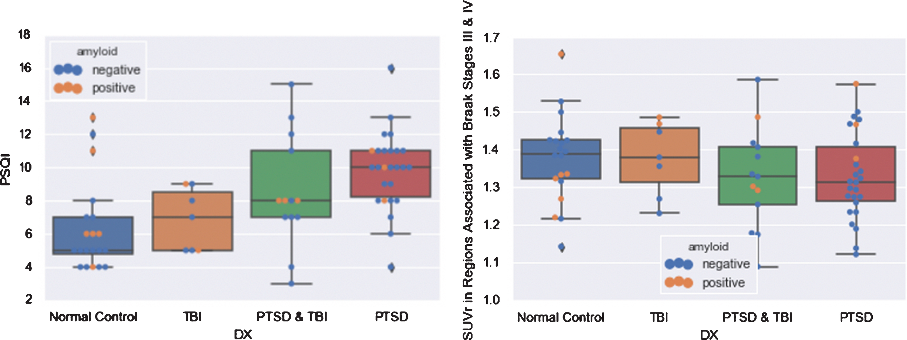 Boxplots of PSQI and FTP SUVr in Regions Associated with Braak Stages III & IV by Diagnosis.