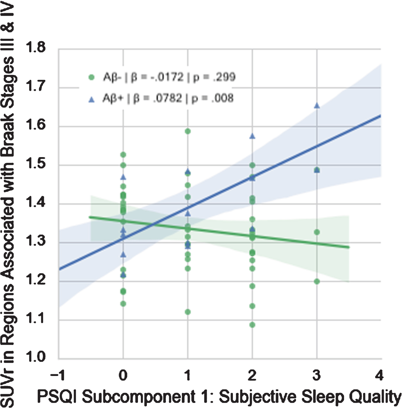 Relationship between PSQI Subcomponent 1 (Subjective Sleep Quality) and FTP SUVr in Regions Associated with Braak Stages III & IV in Aβ+ and Aβ- groups.