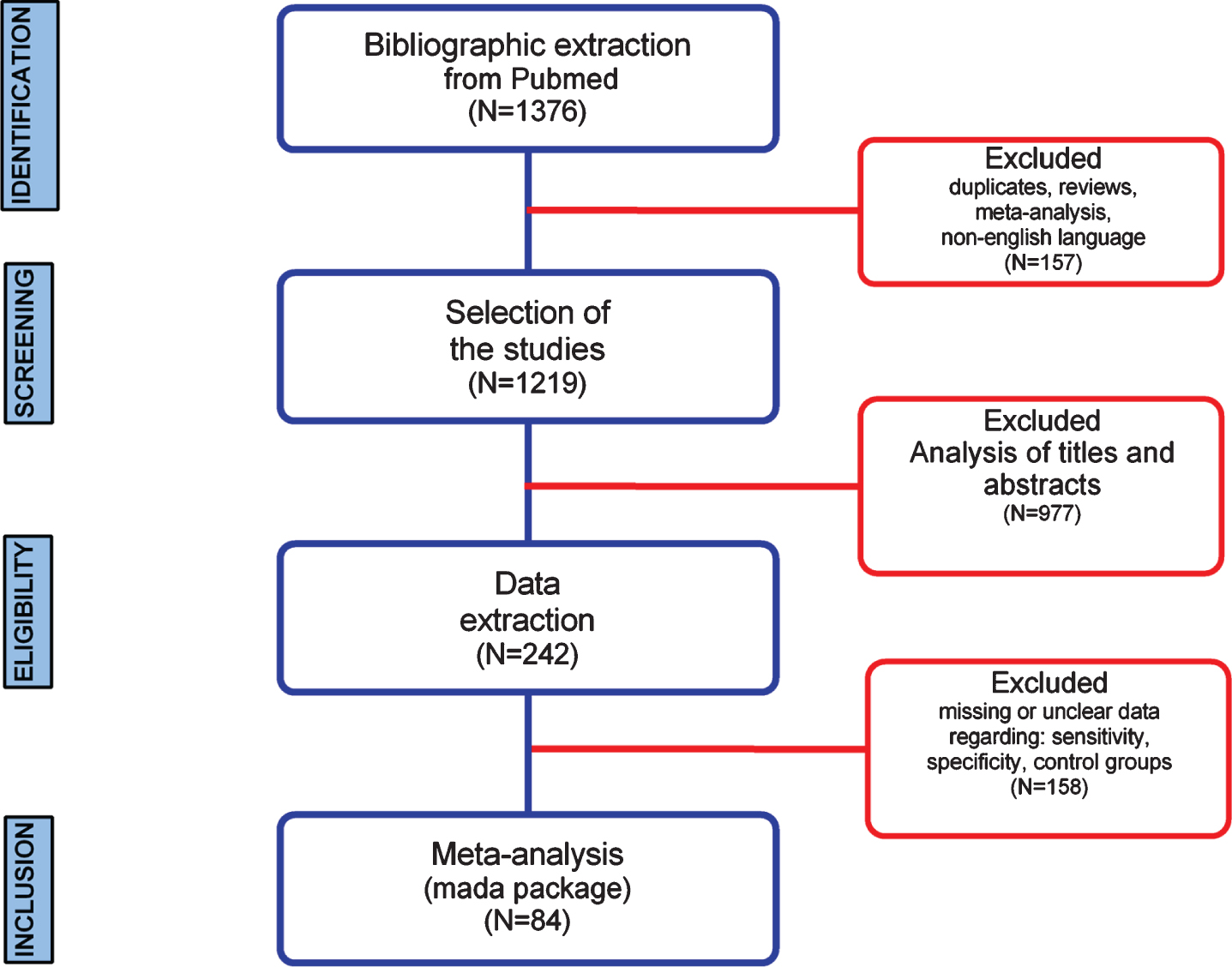 Systematic review and meta-analysis workflow diagram.