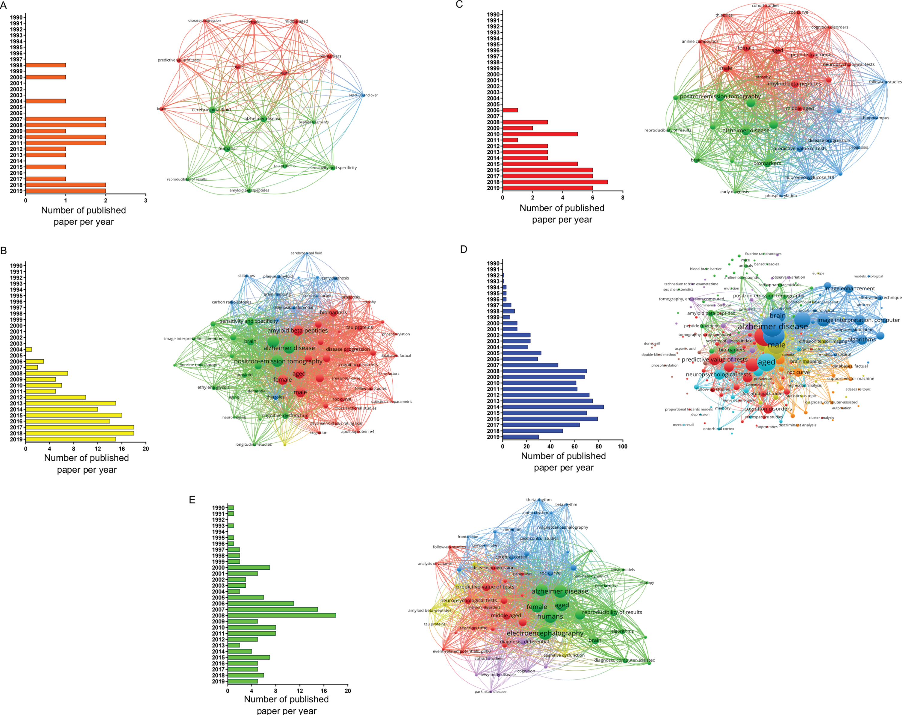 Papers selected for the different biomarkers using MeSH terms in PubMed database (from 1990 to 2019). Distribution per year of all articles found in the search and bibliometric map created by VOSviewer based on MeSH terms co-occurrence for: A) CSF, B) amyloid-PET, C) tau-PET, D) MRI, and E) EEG biomarkers.