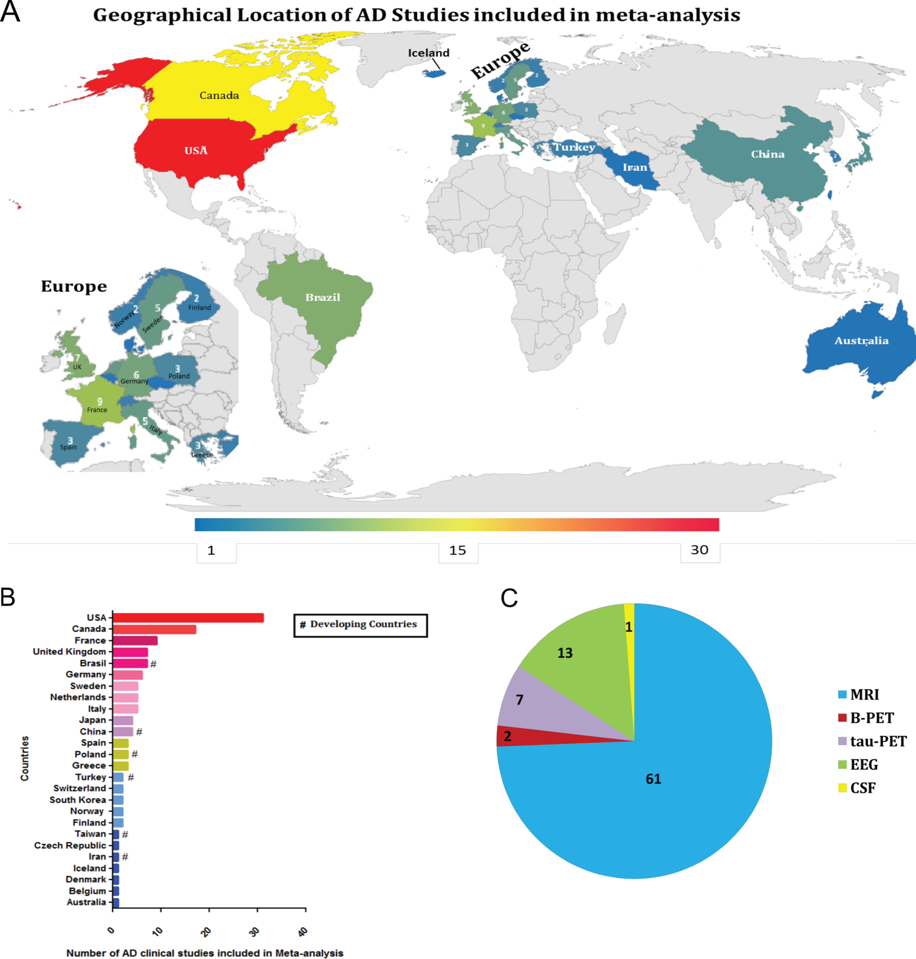 Geographical location of Alzheimer’s disease studies. A) Demographic representation of AD clinical studies worldwide (lower-blue to higher-red numbers). B) The bar chart shows the number of AD studies conducted by different countries included in the meta-analysis. C) The pie chart shows the type of diagnostic tools used in the AD studies for meta-analysis.