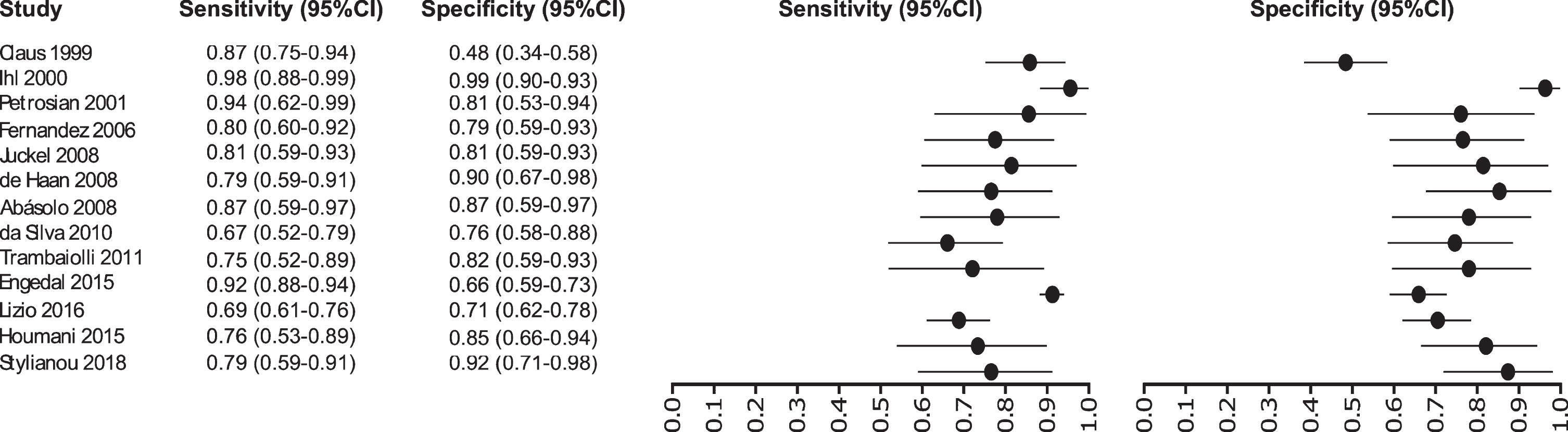 Study data and paired forest plot of the sensitivity and specificity of tau-PET in Alzheimer’s disease diagnosis. Data from each study are summarized. Sensitivity and specificity are reported with a mean (95% confidence limits). Forest plot depicts the estimated sensitivity and specificity (black circles) and its 95% confidence limits (horizontal black line).