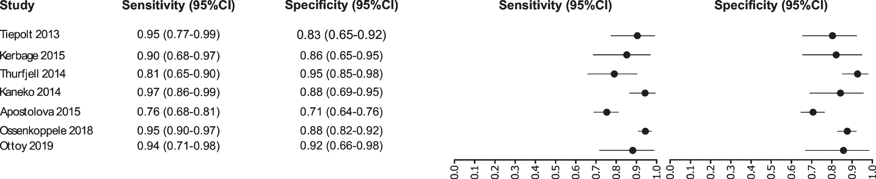 Study data and paired forest plot of the sensitivity and specificity of EEG in Alzheimer’s disease diagnosis. Data from each study are summarized. Sensitivity and specificity are reported with a mean (95% confidence limits). Forest plot depicts the estimated sensitivity and specificity (black circles) and its 95% confidence limits (horizontal black line).
