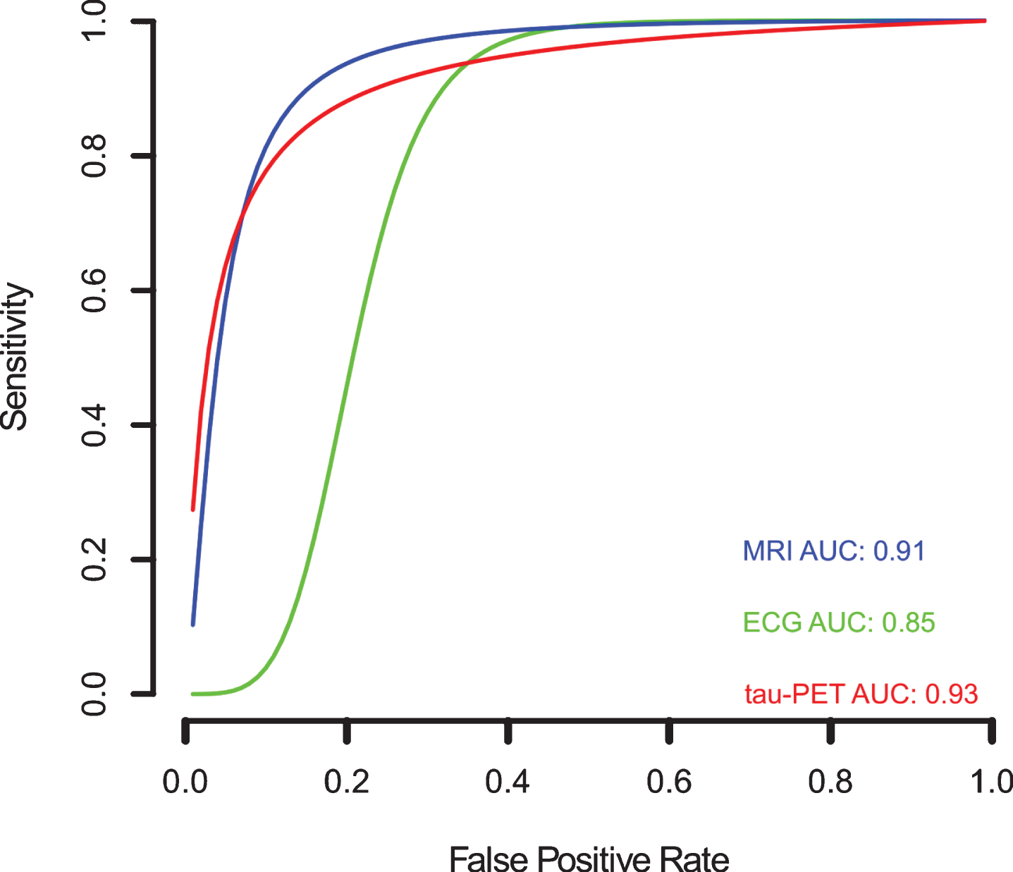 Meta-analysis of diagnostic test accuracy analysis. Summary receiver operating curve (sROC) plot of false positive rate and sensitivity. EEG studies are indicated by green crosses, while tau-PET studies are indicated by open red triangles, and MRI studies are indicated by open blue circles. Curved lines indicate the summary performance curves estimated by sROC statistics for each biomarker. For EEG in green (N = 13), for tau-PET in red (N = 07), and for MRI in red (N = 61).