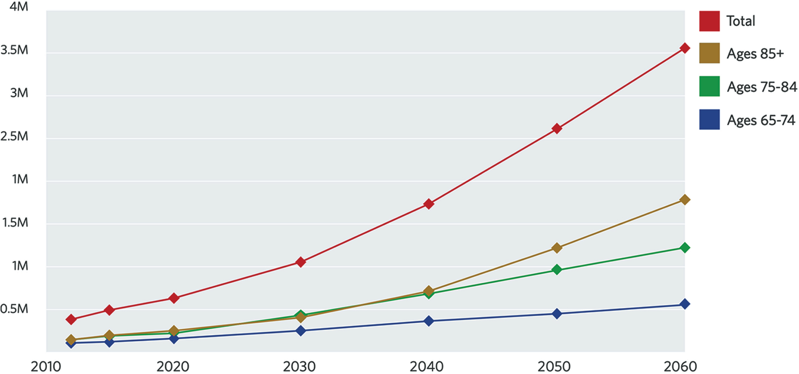 Projection of Hispanic Americans with Alzheimer’s Disease Through 2060 by Age Category (In Millions). Chart Created by UsAgainstAlzheimer’s [33].