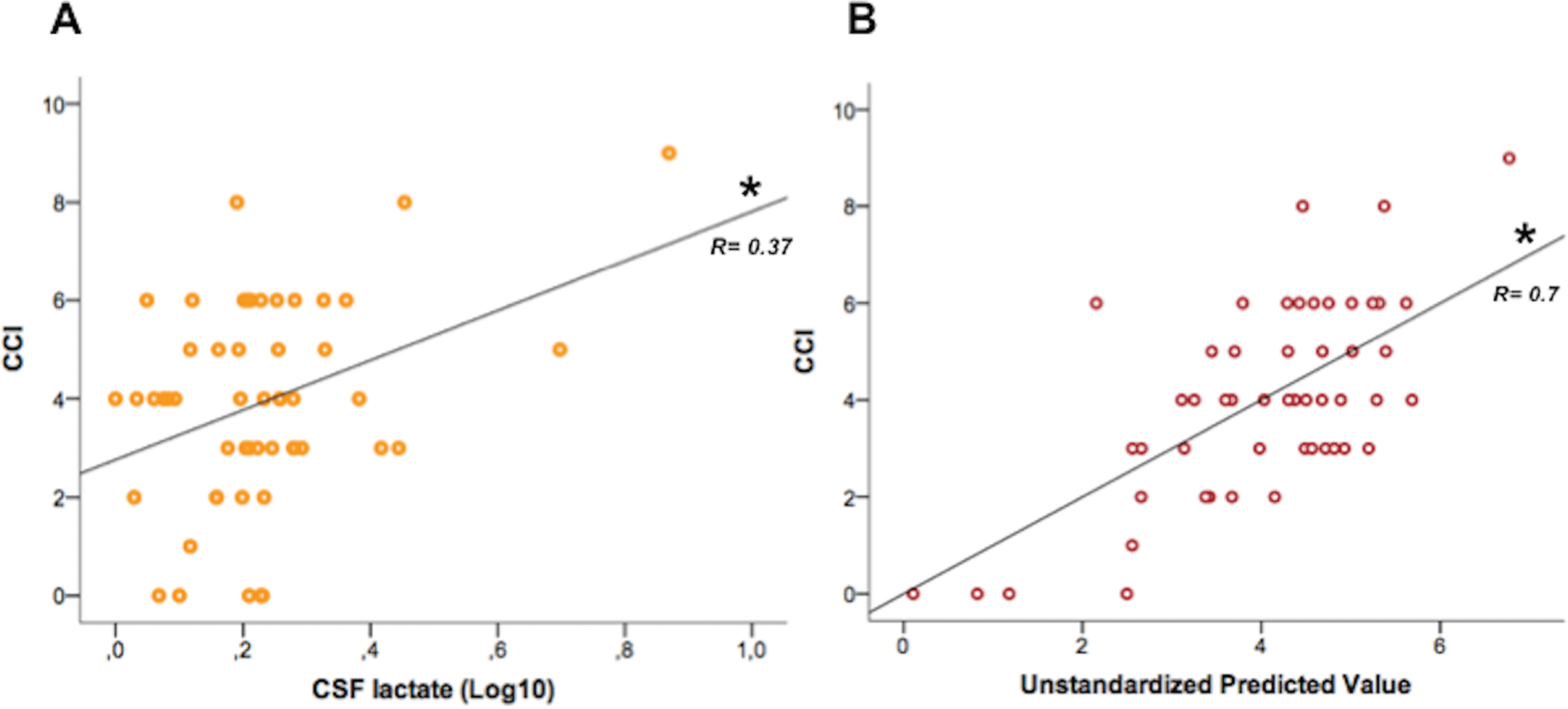 Association between CCI and CSF lactate. A) Graph representing direct correlation. B) Graph representing the linear model adjusted for age.