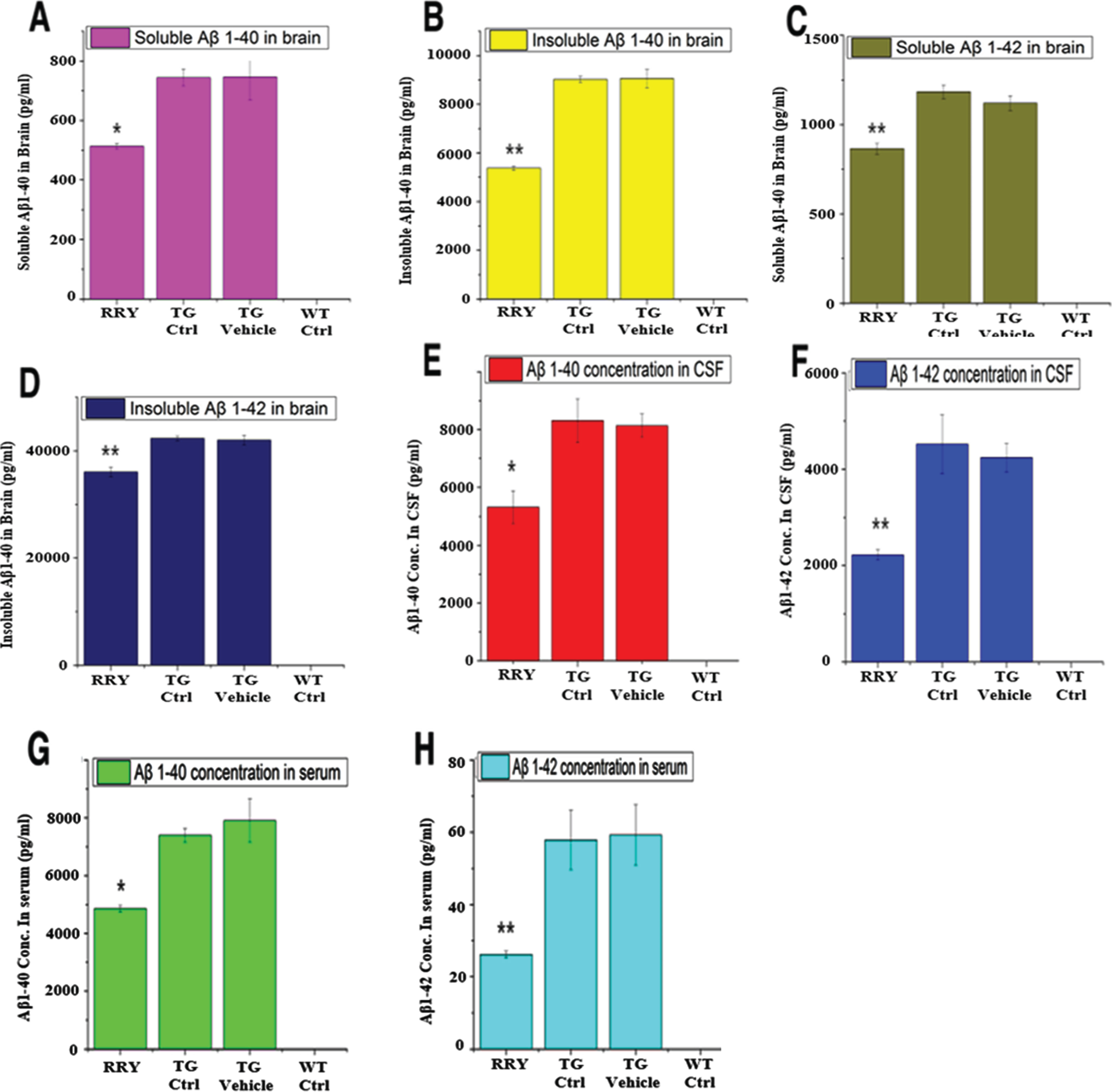 The reversal effect of RRY on levels of Aβ1–42 in the brain, CSF and the serum of the APP/PS1 transgenic mice. A decrease in the total levels of insoluble Aβ1–40 (B)/Aβ1–42 (D) and soluble Aβ1–40 (A)/Aβ1–42 (C) in the brain of the APP/PS1 Tg mice after RRY administration is observed compare to the Tg Ctrl and Tg Vehicle groups. And reductions of Aβ1–40/Aβ1–42 levels in the CSF (E, F) and serum (G, H) were also observed in the RRY-treated group. The data are expressed as the means±SEM (n = 8, *p < 0.05; **p < 0.01). The results showed a decrease in Aβ aggregation in the RRY-treated group.