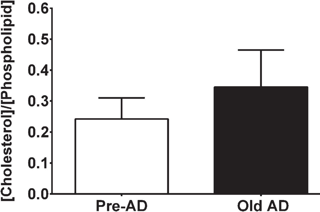 Cerebrovascular cholesterol content among pre-AD and AD groups. Data represent molar ratio of cholesterol content per total phospholipid content for respective groups. n = number of experiment for each group (Pre-AD: 5 & Old AD: 5), whereby each group consisted of pooled purified cerebral blood vessels isolated from three female mice.