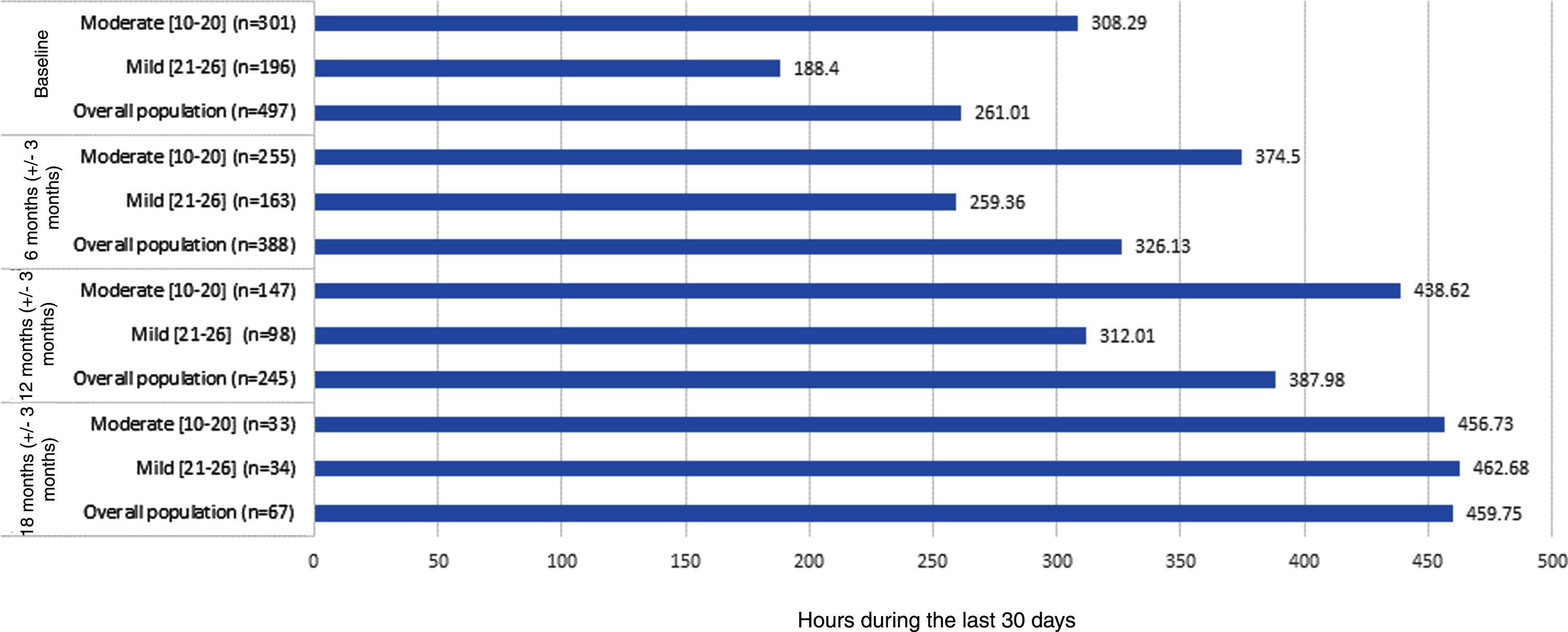 Caregiver time and productivity loss based on RUD questionnaire.