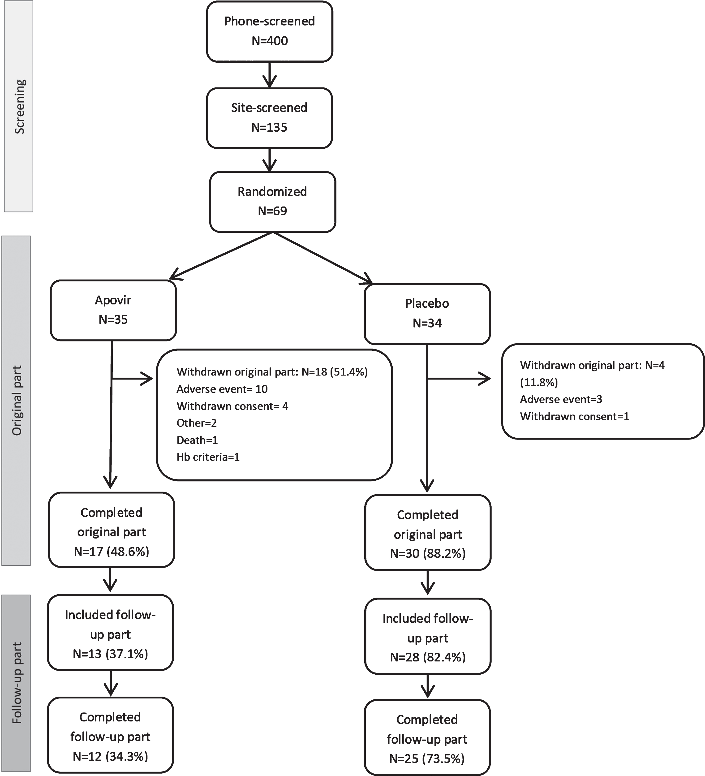 Disposition of patients and defined parts of the trial. The screening period comprised screening activities and visit up to randomization, the original part comprised the 9-month treatment period and 1-month follow-up visit, and the follow-up part comprise the 6- and 12-month follow-up visits.