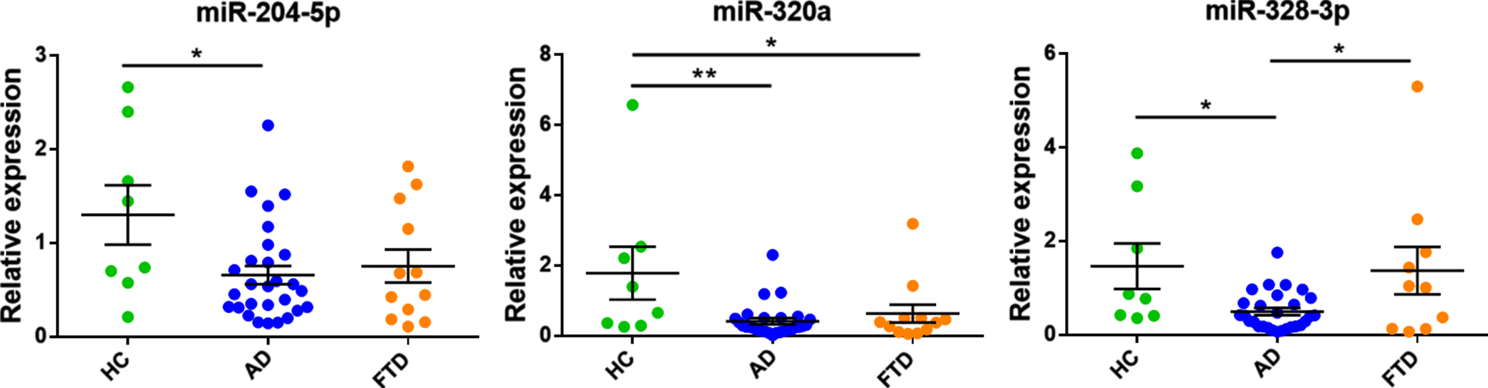 Relative expression of miR-204-5p, miR-320a, and miR-328-3p in exosomes from CSF of young-onset AD, FTD, and HCs. Data are presented as the mean±SEM. One-way ANOVA with Bonferroni post hoc test was used to compare the differences between disease groups. *p≤0.05; **p≤0.01.