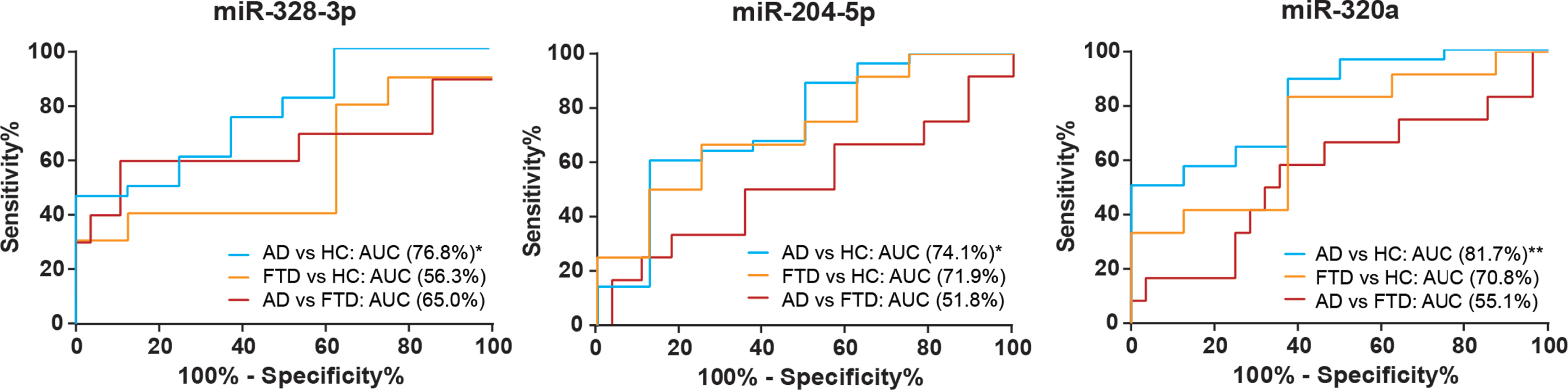 Receiving operating characteristic (ROC) curves of CSF exosomal miR-328-3p, miR-204-5p, and miR-320a levels between AD, FTD and HC. *p <  0.05; **p <  0.01.