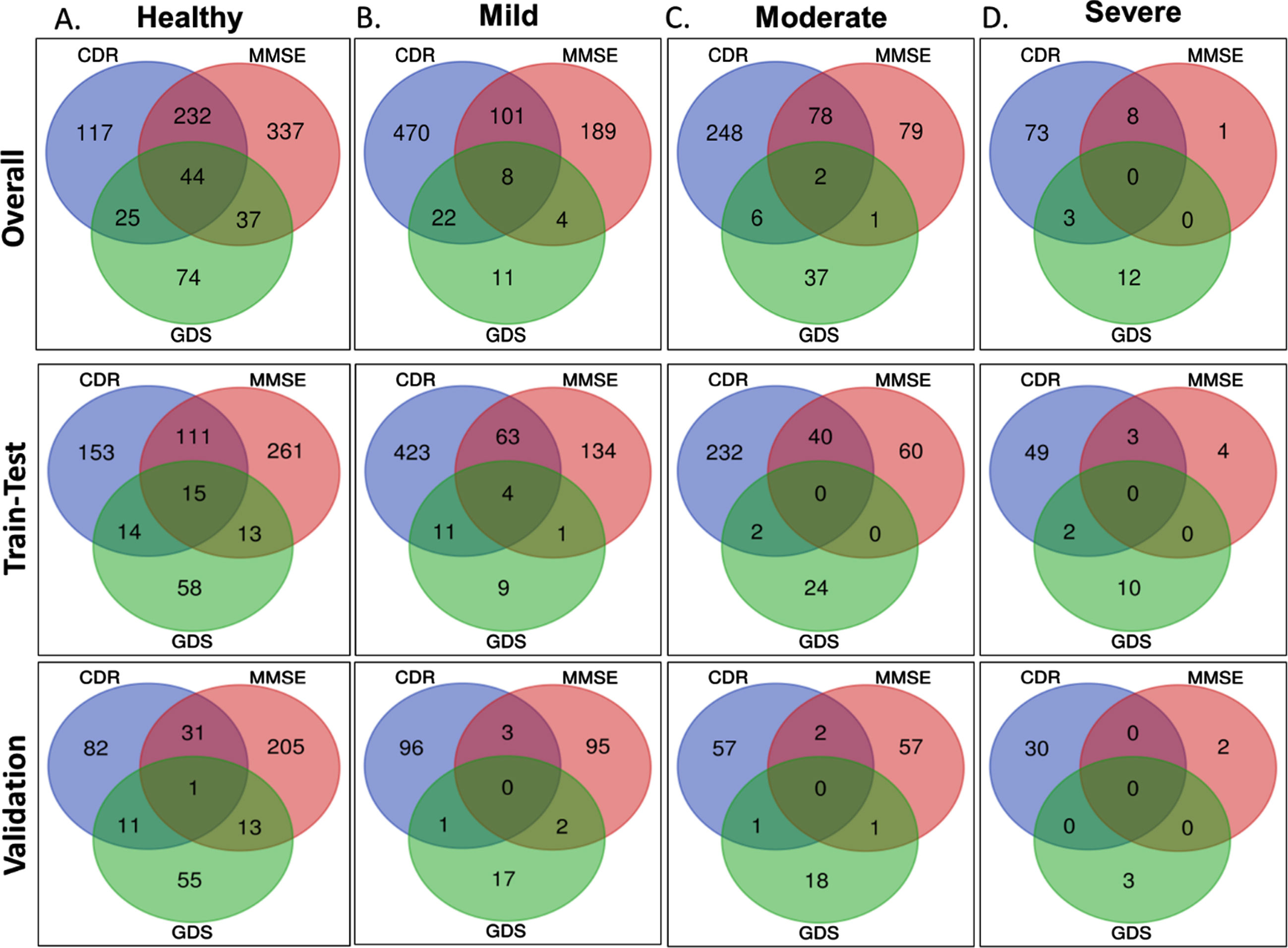 Comparison of the datasets. Panel A, B, C, and D provide the overlap and intersection of samples categorized CDR, MMSE, and GDS scoring schemes into healthy, mild, moderate, and severe categories, respectively. Upper, middle, and lower panels present the samples for overall, training-testing, and validation datasets, respectively.