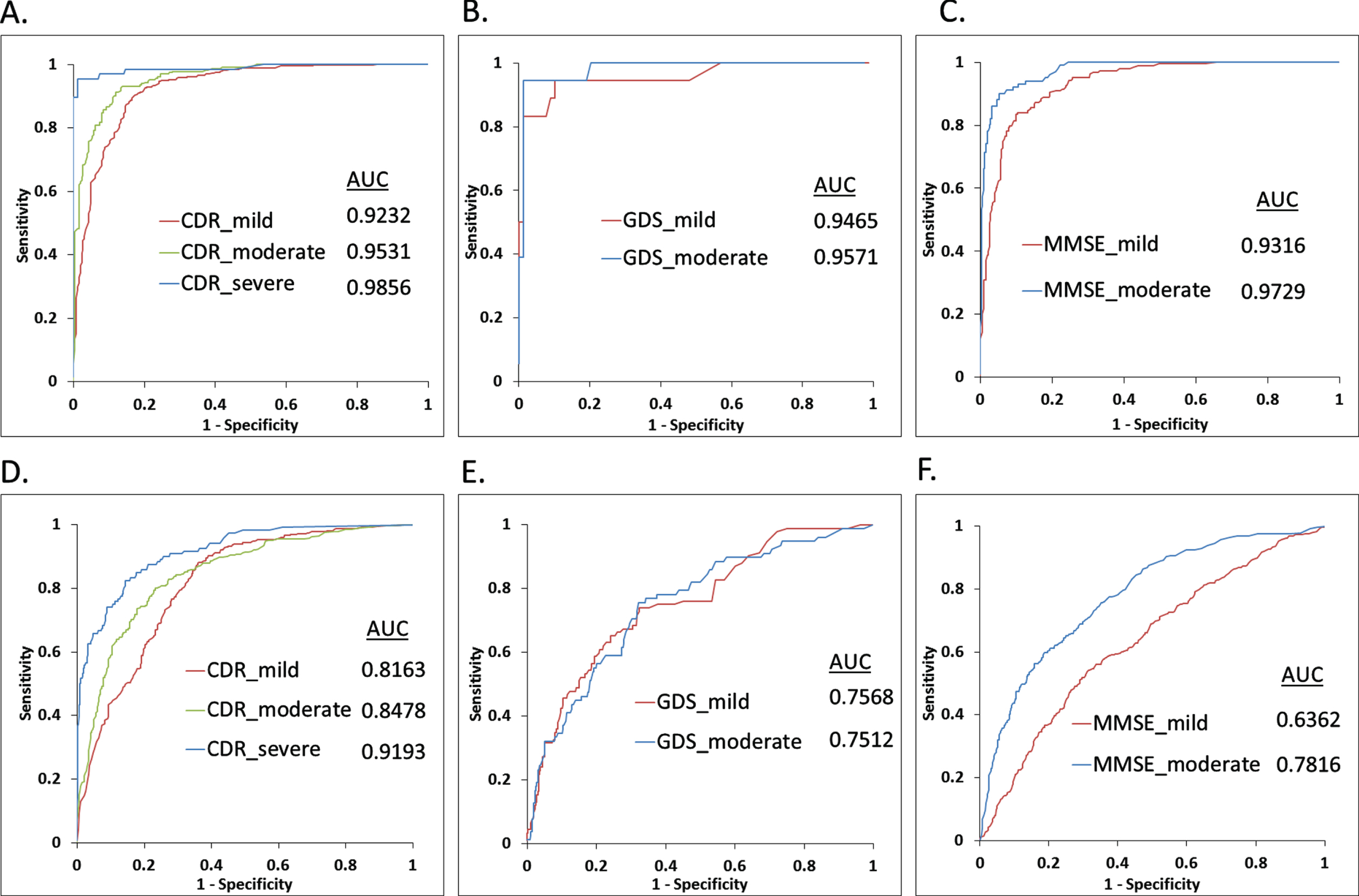 Benchmarking results for test and validation datasets. Panels A, B, and C show the receiver operating characteristics (ROC) curves via plotting the sensitivity and 1-specificity values obtained for classification of test sets using the CDR, GDS, and MMSE categorization based healthy and demented groups, respectively. Panels D, E and F show the ROC plots for the separate validation dataset using the CDR, GDS, and MMSE categorization based healthy and demented groups, respectively. Area under curve (AUC) values correspond to each ROC curve are mentioned.
