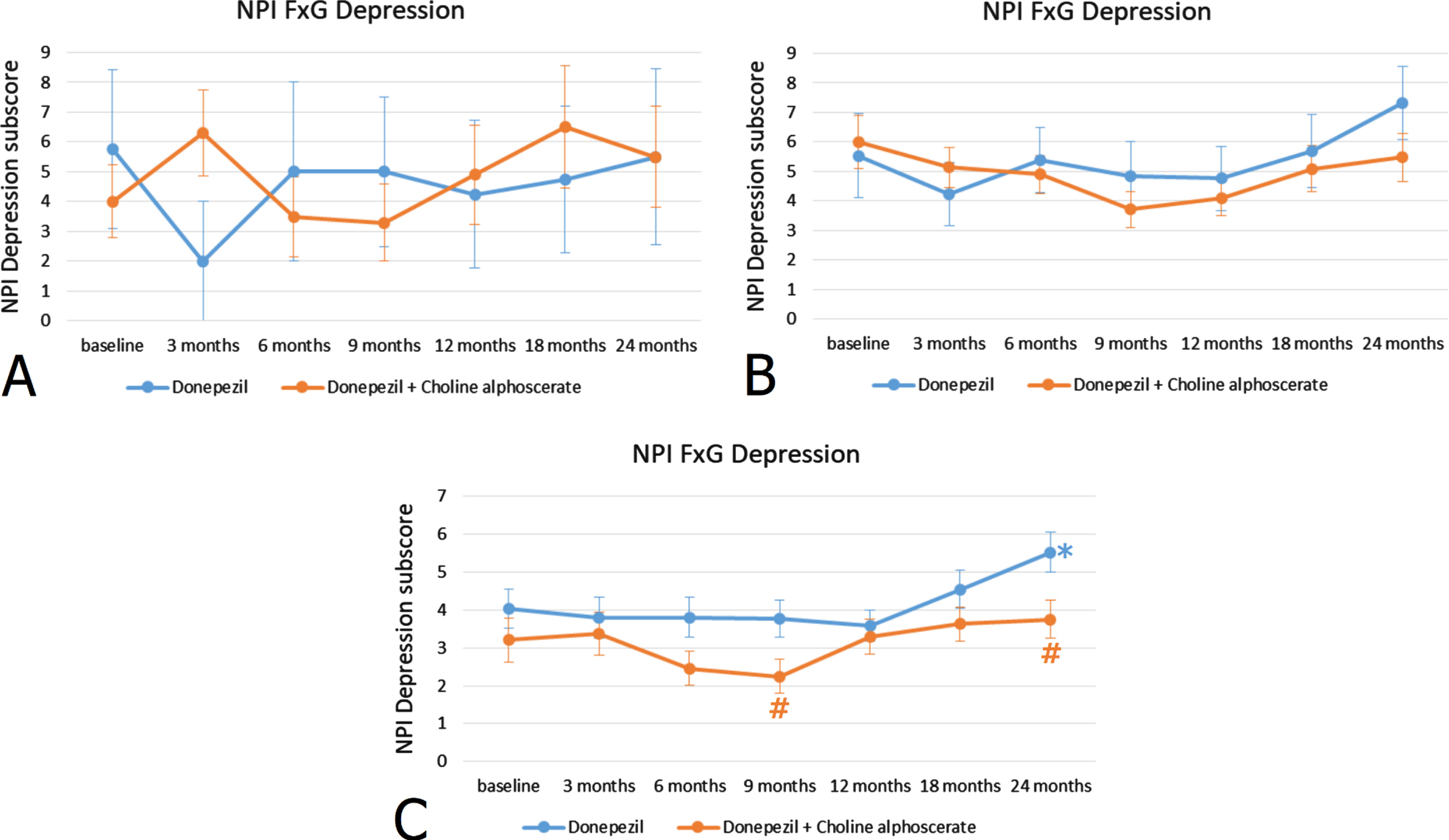 NPI depression subscore (frequency x severity) at the baseline and during the 24 months of observation in AD patients with MMSE score < 15 indicating severe cognitive impairment (A), with MMSE score 16–19 indicating moderate cognitive impairment (B) and MMSE score 20–24 indicating mild-moderate cognitive impairment (C). *p < 0.05 versus baseline; #p < 0.05 versus monotherapy.