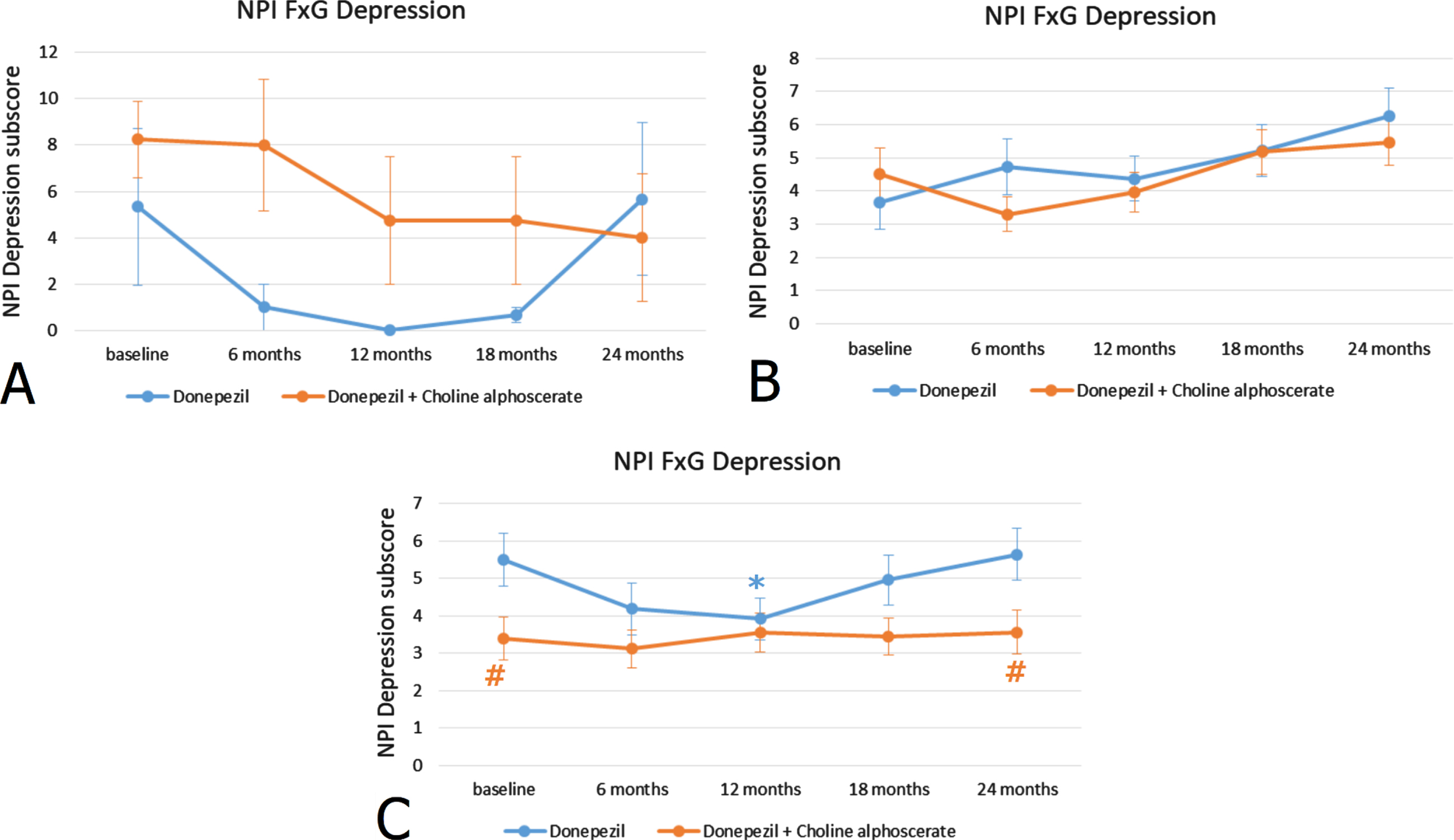 NPI depression subscore (frequency x severity) at the baseline and during the 24 months of observation in AD patients with ADAS-Cog scores 44–60 indicating severe cognitive impairment (A), with ADAS-Cog scores 27–43 indicating moderate cognitive impairment (B) and ADAS-Cog scores 11–26 indicating mild-moderate cognitive impairment (C). *p < 0.05 versus baseline; #p < 0.05 versus monotherapy.