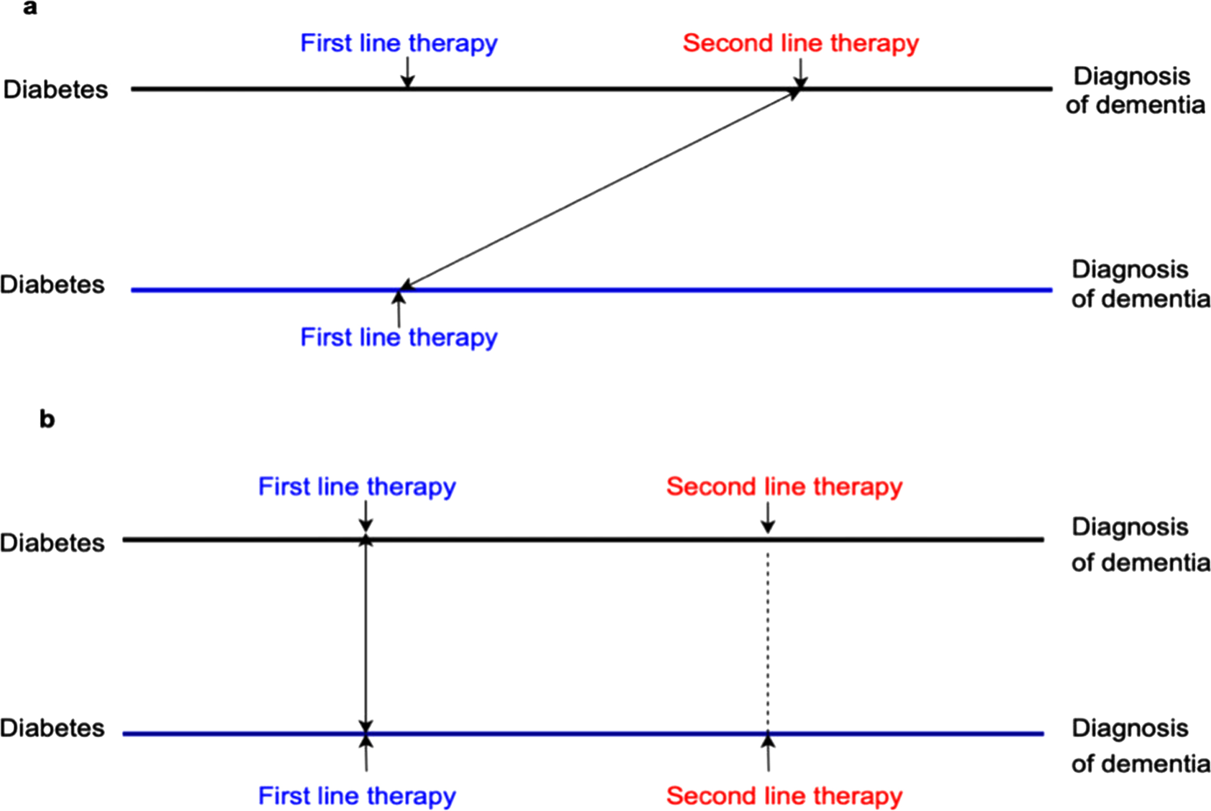 Time-lag bias. a) First-line therapy compared with second-line therapy, which implies patients who use second-line therapy can have a longer diabetes duration than those with first-line therapy. In this case, time-lag bias is likely to occur for participants with first-line therapy because longer duration of diabetes is associated with a higher risk of dementia. b) The appropriate comparison should ensure participants in metformin and non-metformin therapies are on a similar stage of diabetes.