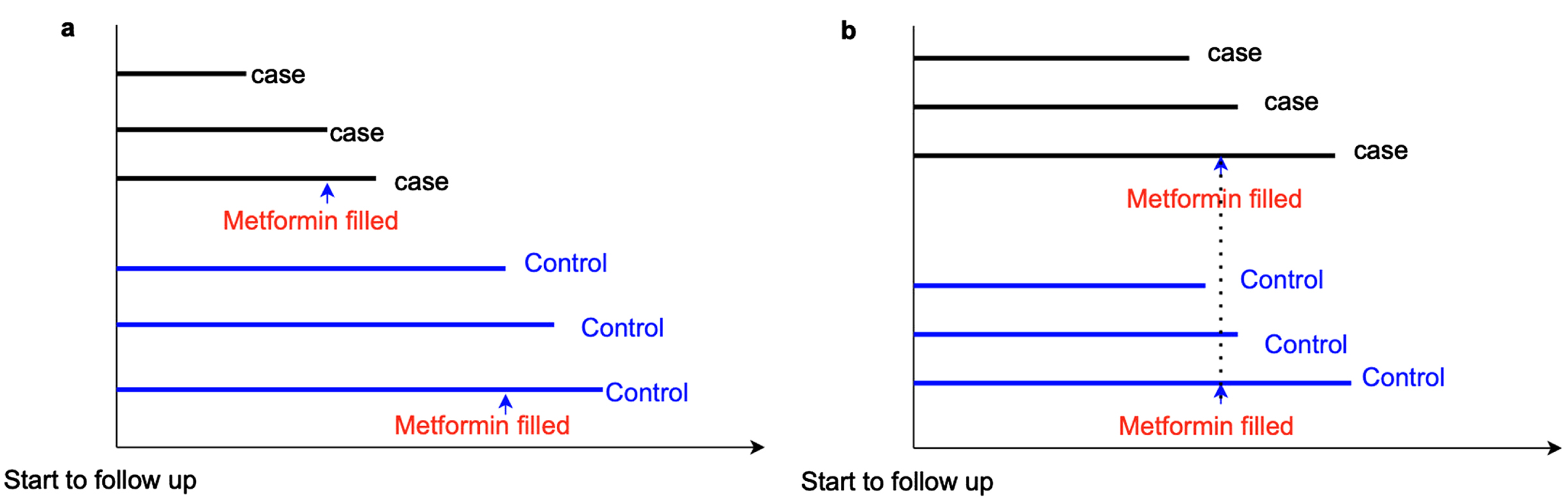 Time window bias. a) In a case-control study, cases have a shorter time window of metformin exposure than controls, which indicates controls have a greater opportunity to receive metformin prescriptions than cases. Thus, time-window bias occurs, and it can bias the results to show metformin has a protective effect on dementia risk. b) Time-window bias can be addressed in case-control studies if cases and controls have the same exposure opportunity time.
