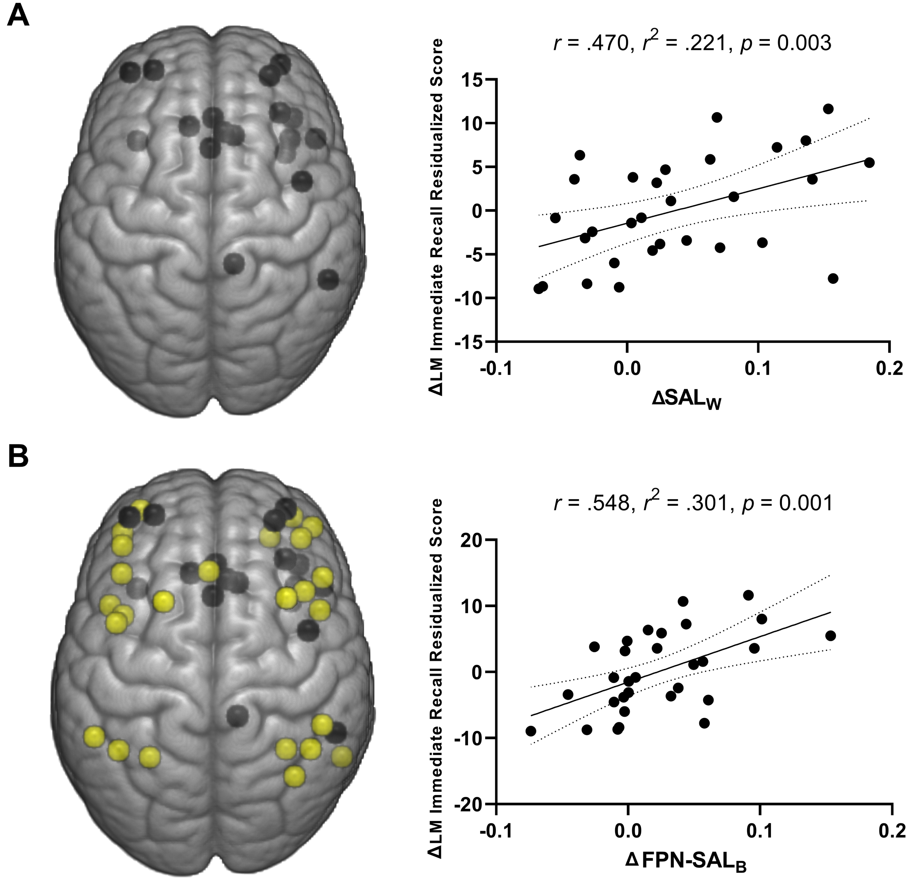 A) Positive association of change in the salience network within-network connectivity and changes in logical memory immediate recall performance across participants (both MCI and CN). B) Positive associations of FPN-SAL between-network connectivity and logical memory immediate recall performance across participants (both MCI and CN). Dotted curves indicate 95% confidence interval around the mean.