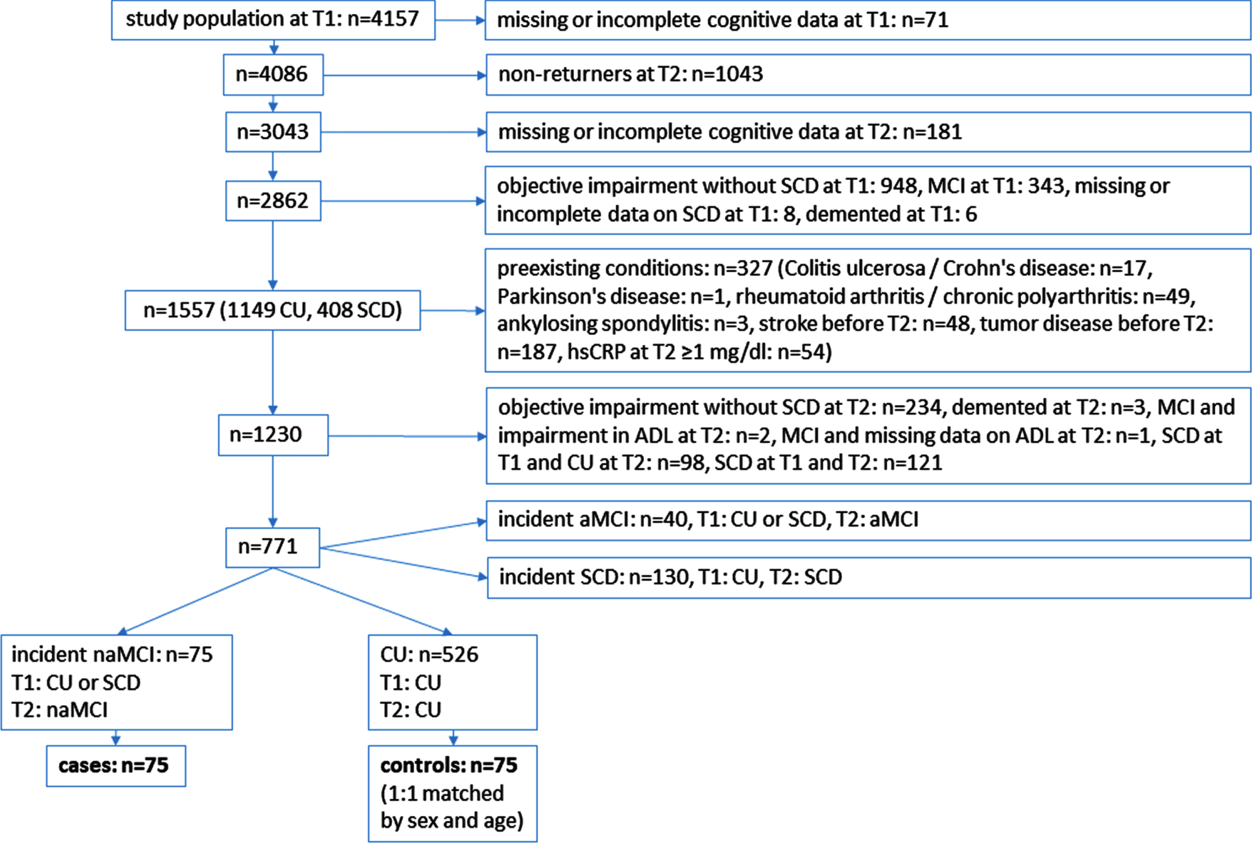 Flow chart of the study population. ADL, activities of daily living; aMCI, amnestic mild cognitive impairment; CU, cognitively unimpaired; hsCRP, high-sensitivity C-reactive protein; naMCI, non-amnestic mild cognitive impairment; SCD, subjective cognitive decline; T1, first follow-up visit; T2, second follow-up visit.