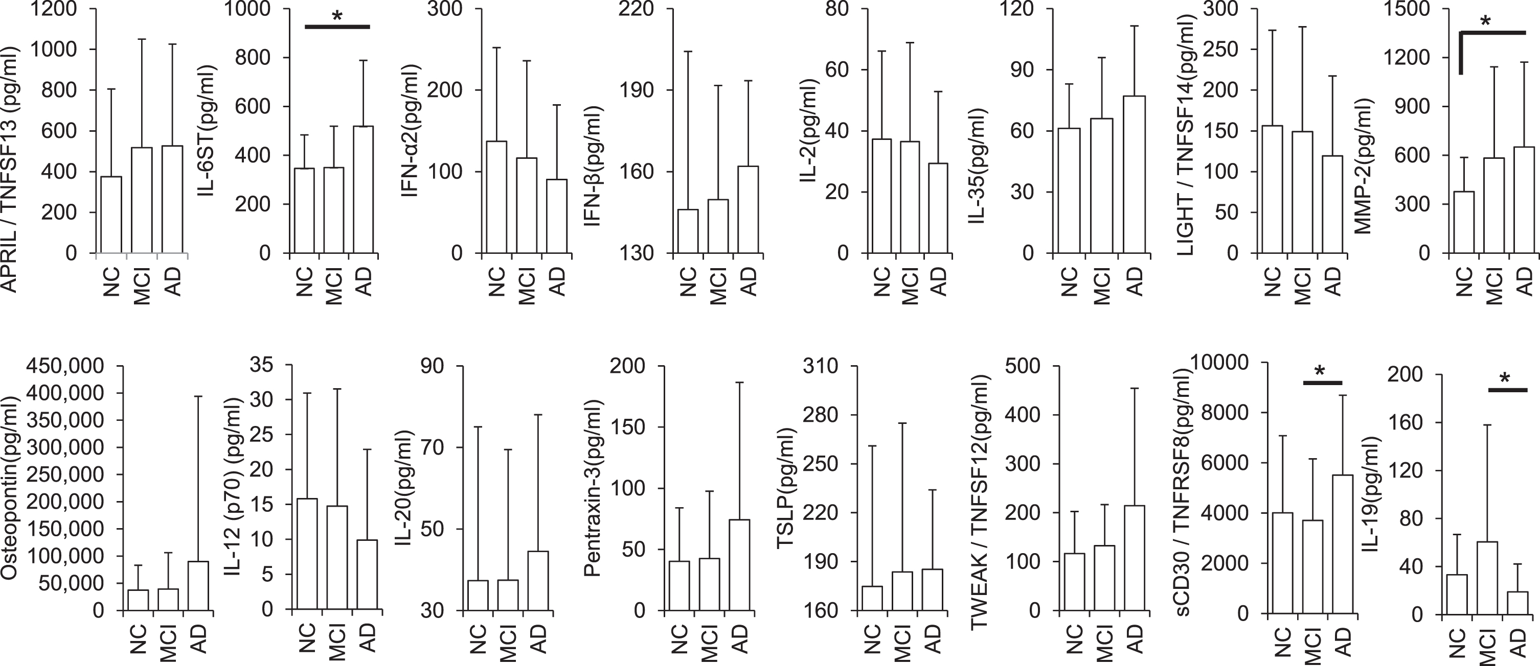 Differential expression of cytokines in AD, MCI, and normal control urine (pg/ml; *p < 0.05). Error bars represent standard deviations (SD).