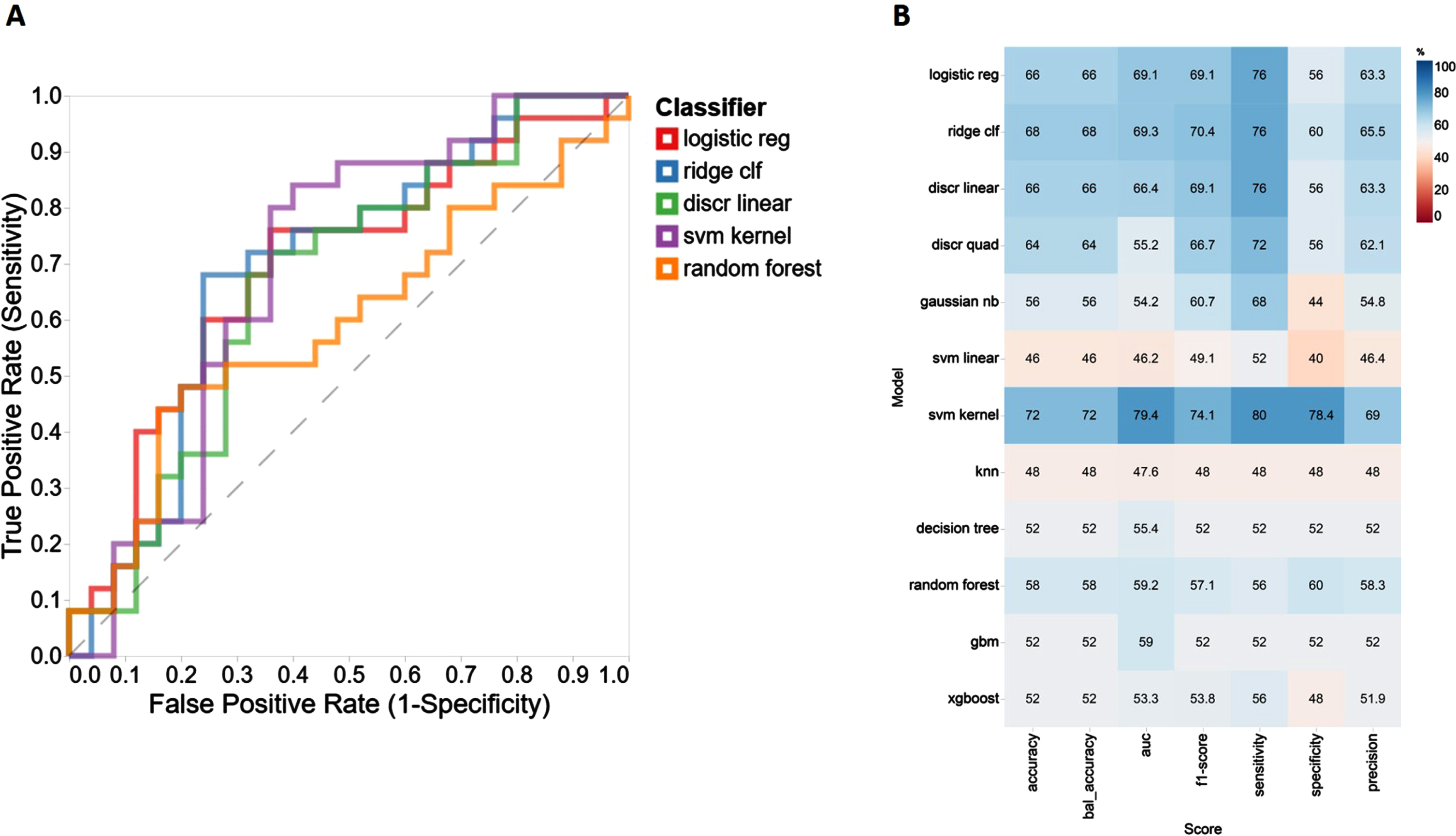 Performance evaluation metrics for each ML-based model to include sensitivity, specificity, accuracy, and AUC using the RFE variable selection algorithm for distinguishing NC from AD and corresponding AUC curves top five models.