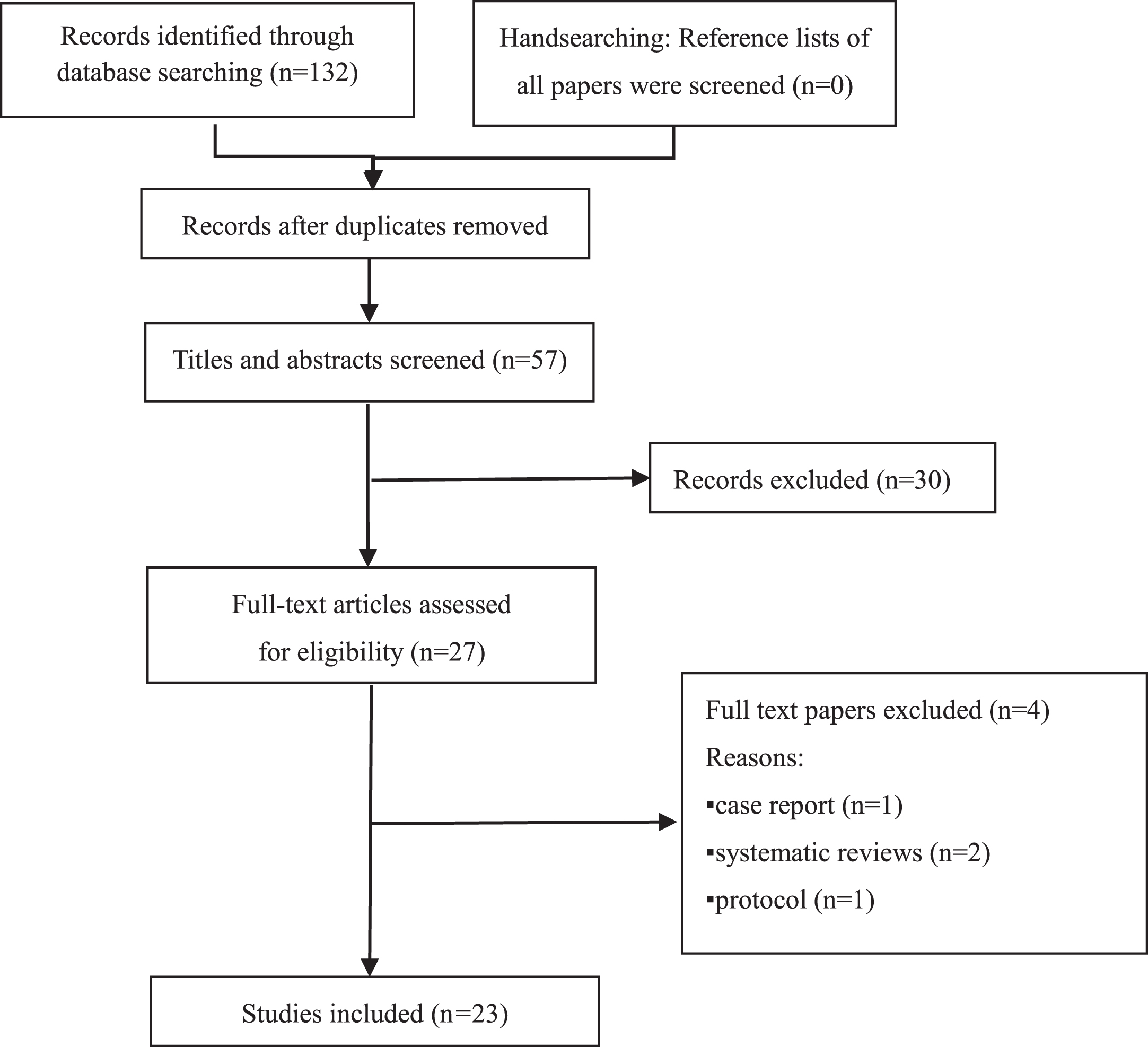 Flowchart of literature search and selection of the articles.